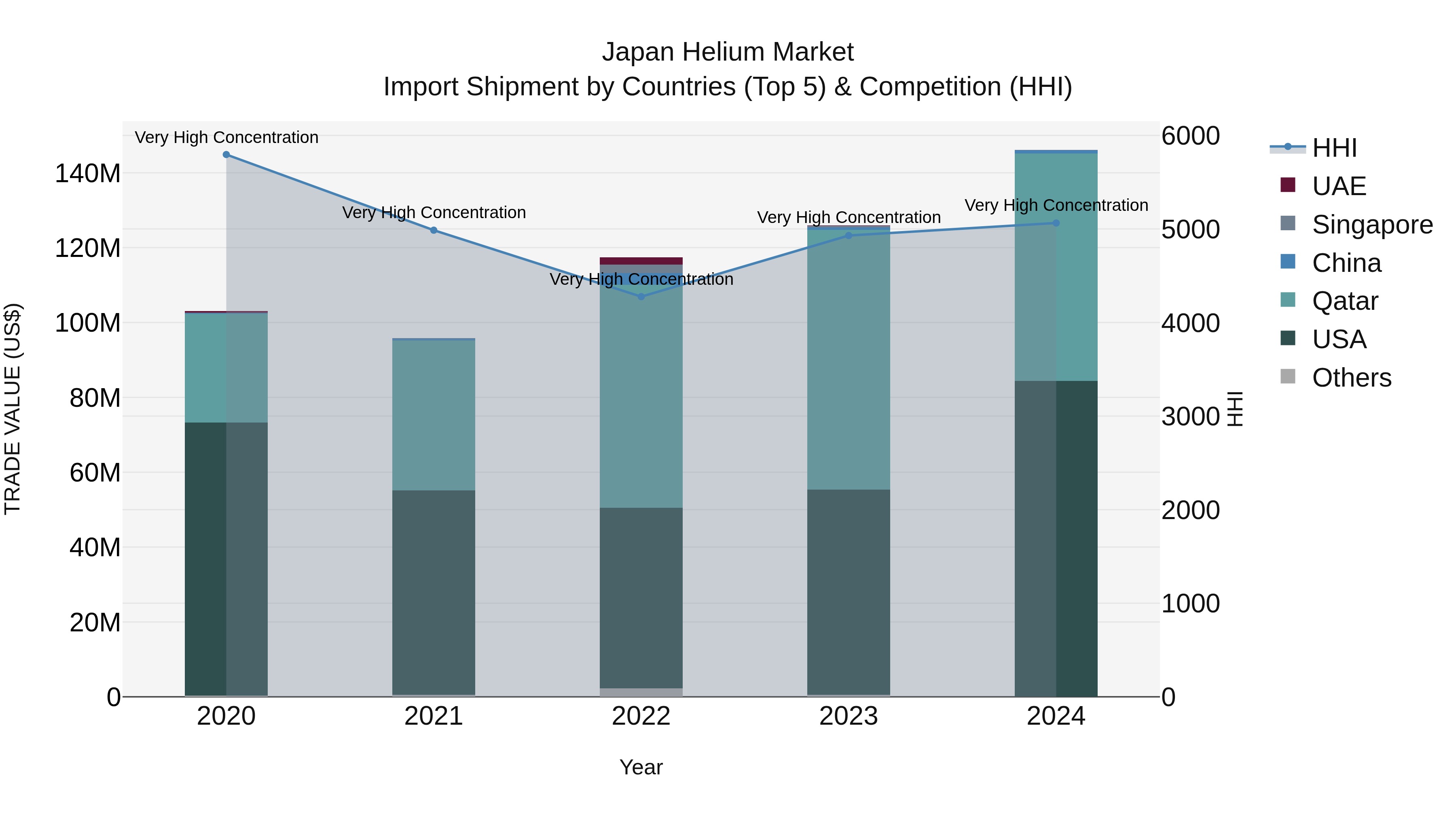 Japan Helium Market Import Shipment by Countries (Top 5) & Competition (HHI)
