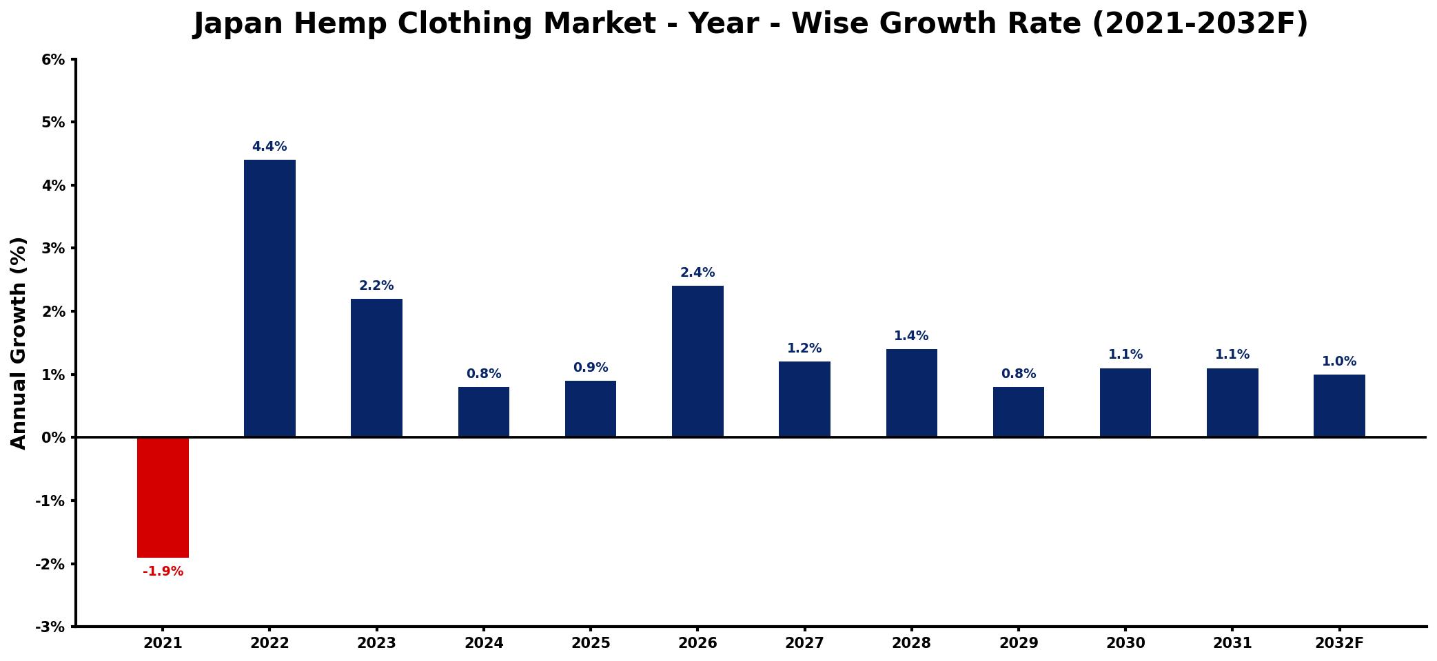 Japan Hemp Clothing Market Year-wise Growth Rate and Key Drivers