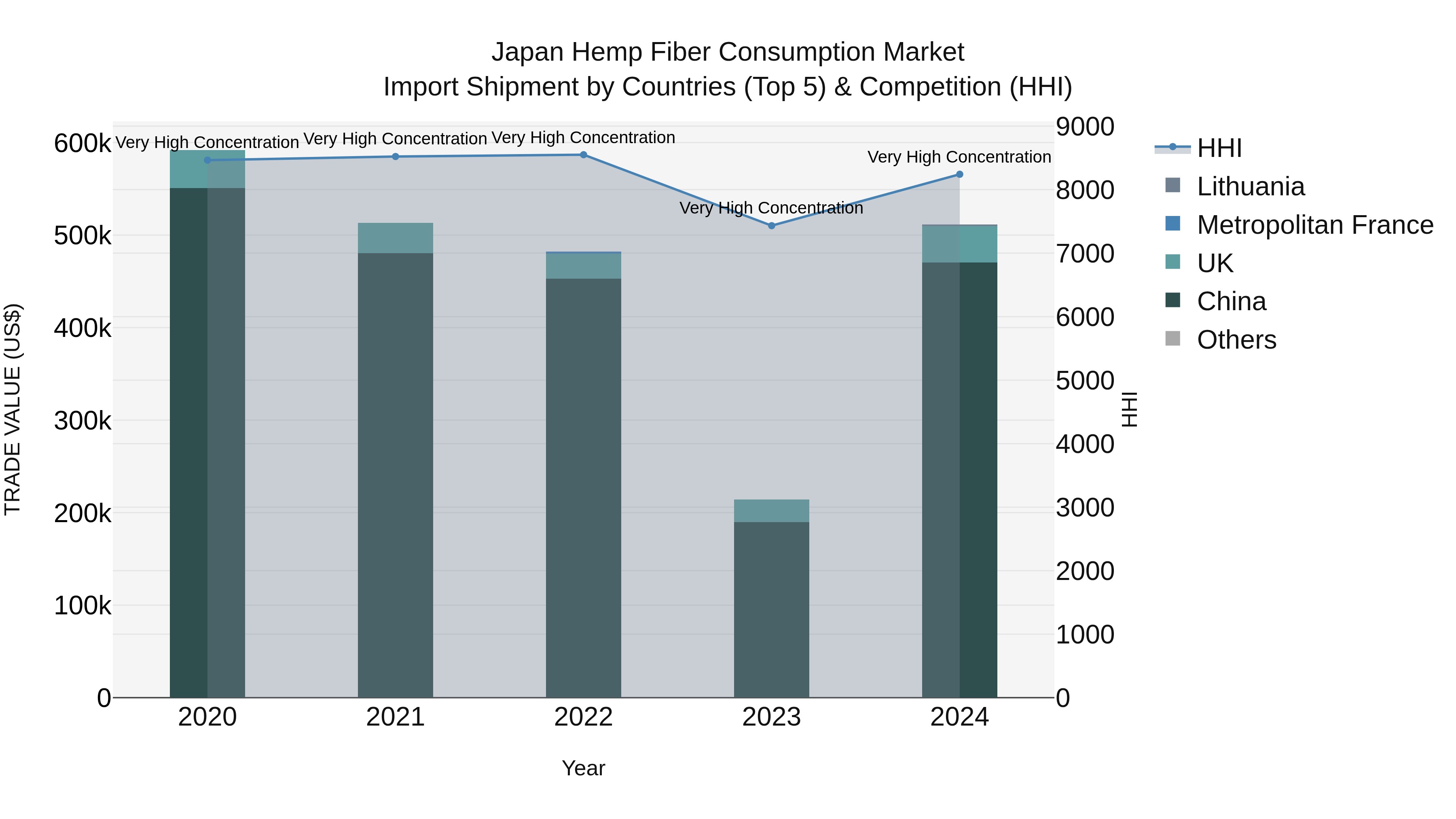 Japan Hemp Fiber Consumption Market Import Shipment by Countries (Top 5) & Competition (HHI)