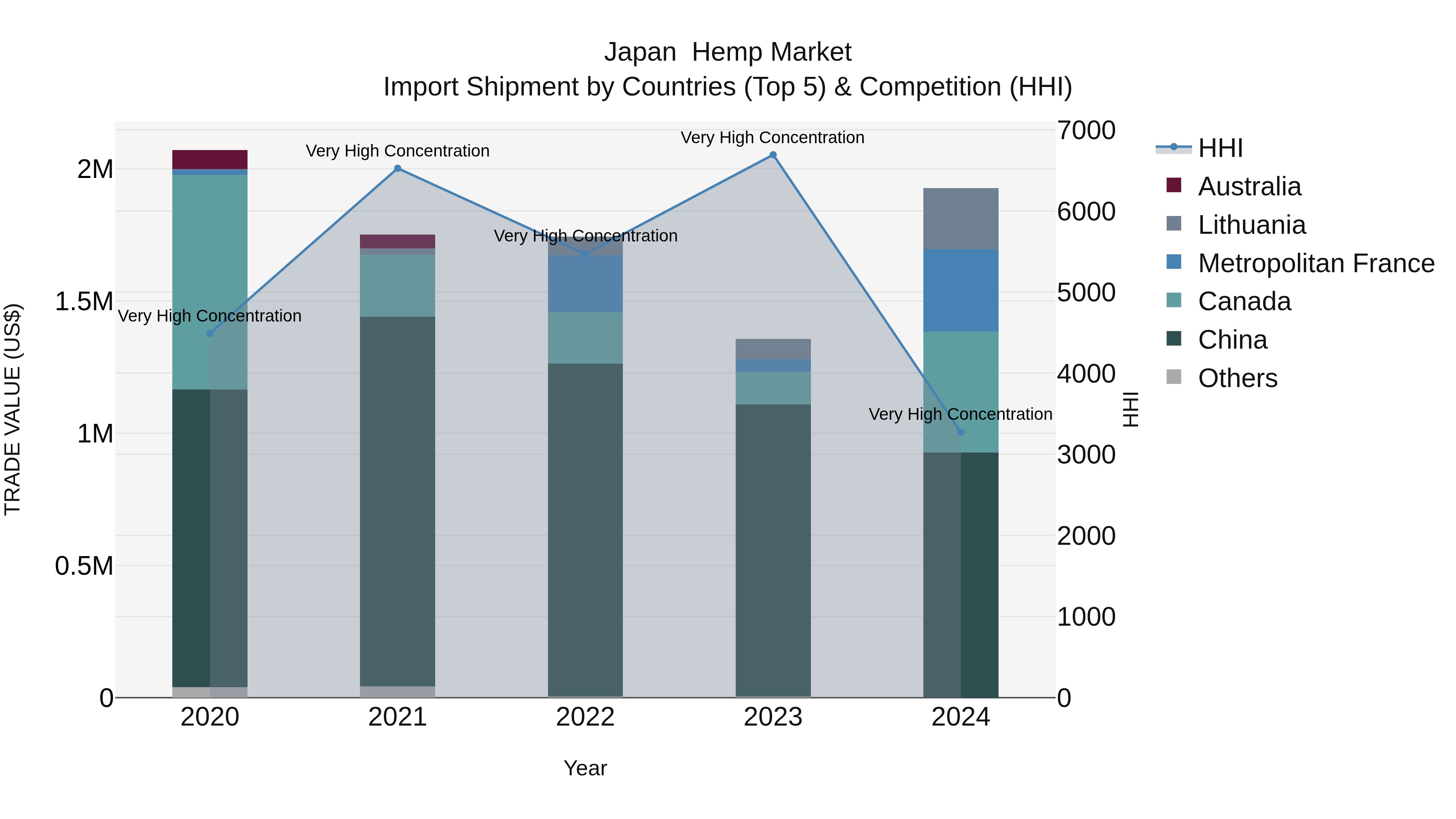 Japan  Hemp Market Import Shipment by Countries (Top 5) & Competition (HHI)