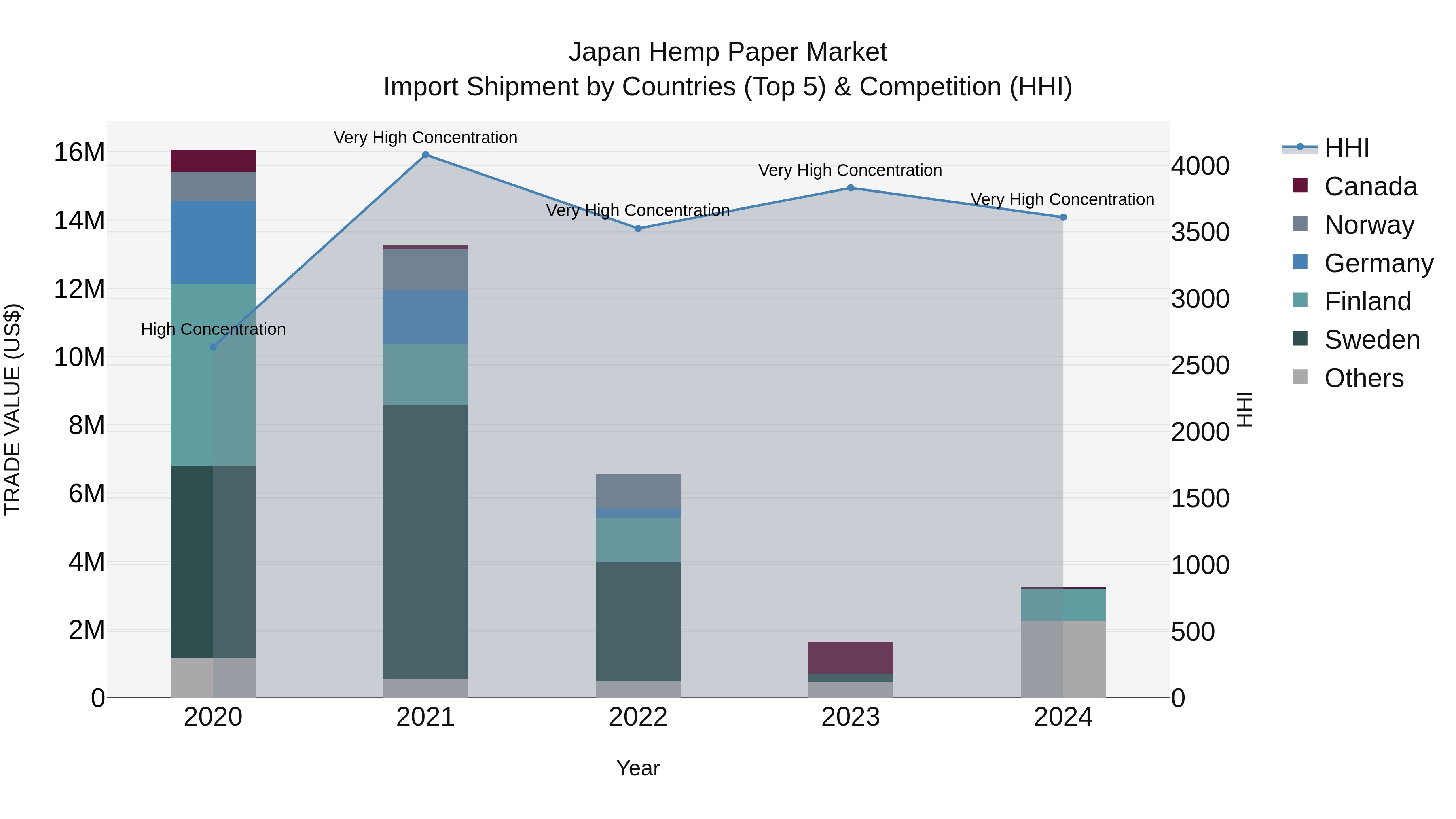 Japan Hemp Paper Market Import Shipment by Countries (Top 5) & Competition (HHI)