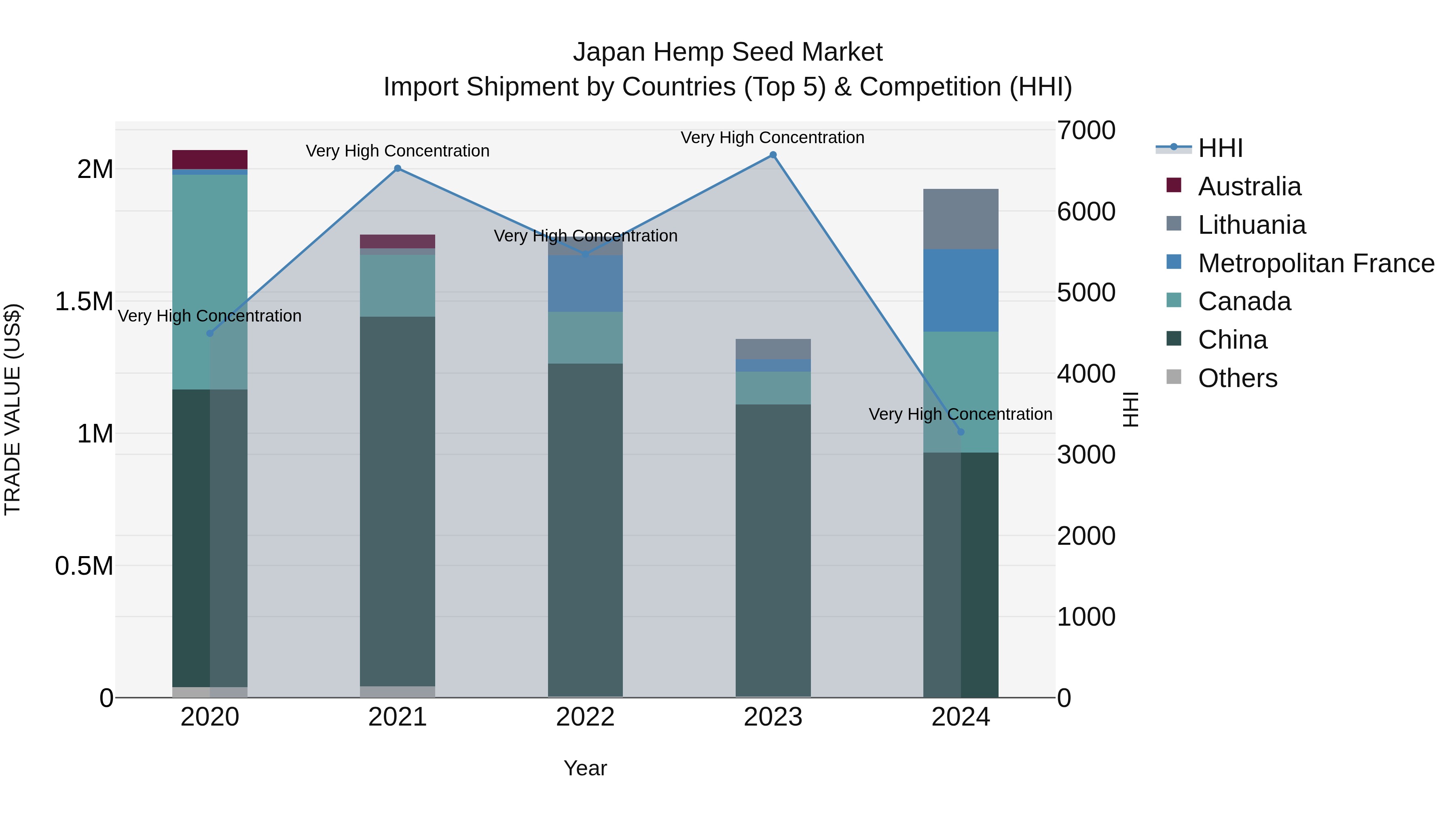 Japan Hemp Seed Market Import Shipment by Countries (Top 5) & Competition (HHI)