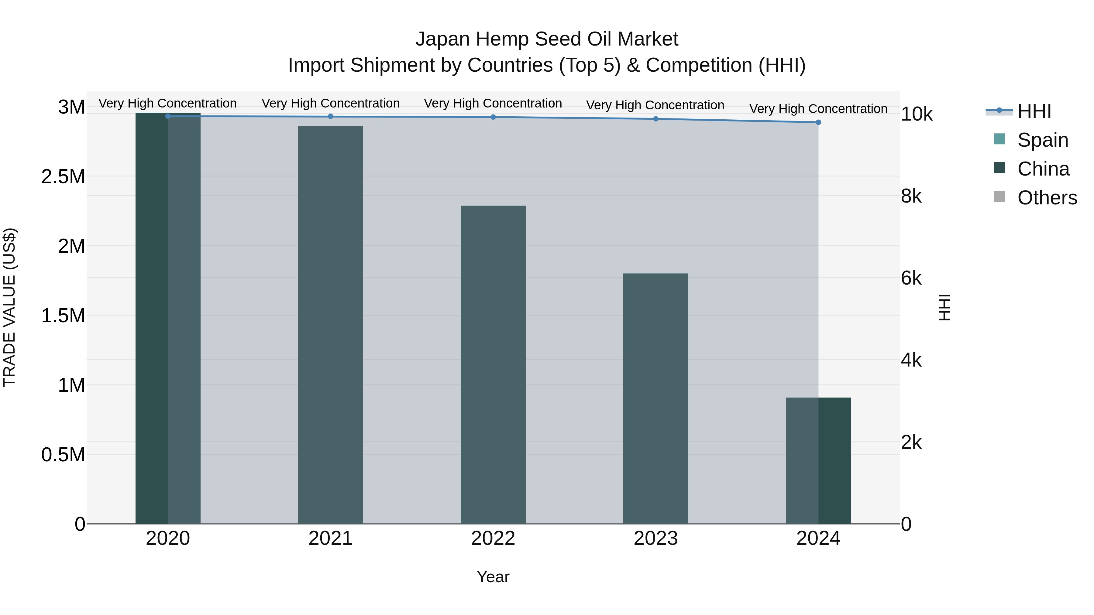 Japan Hemp Seed Oil Market Import Shipment by Countries (Top 5) & Competition (HHI)