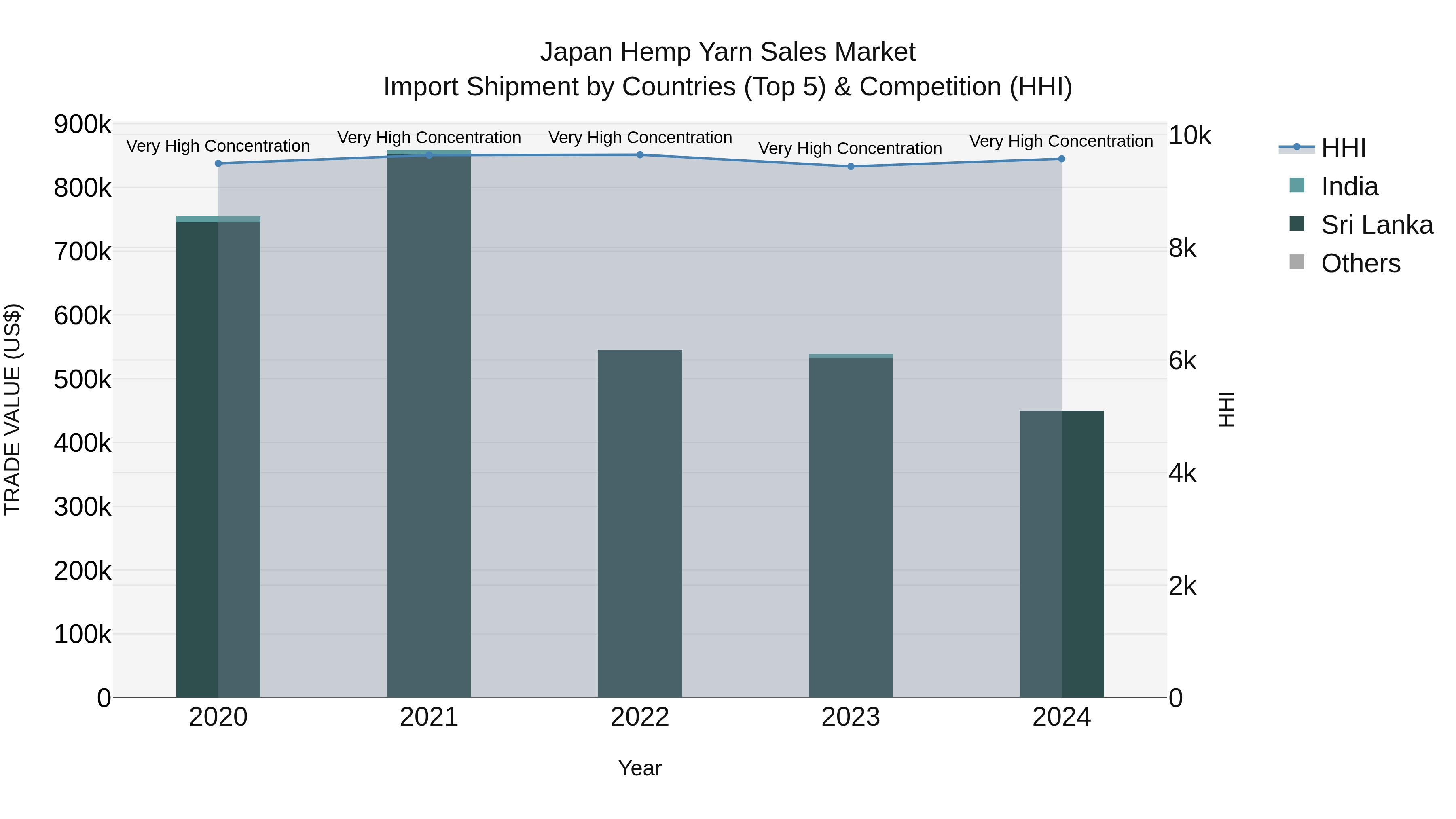 Japan Hemp Yarn Sales Market Import Shipment by Countries (Top 5) & Competition (HHI)