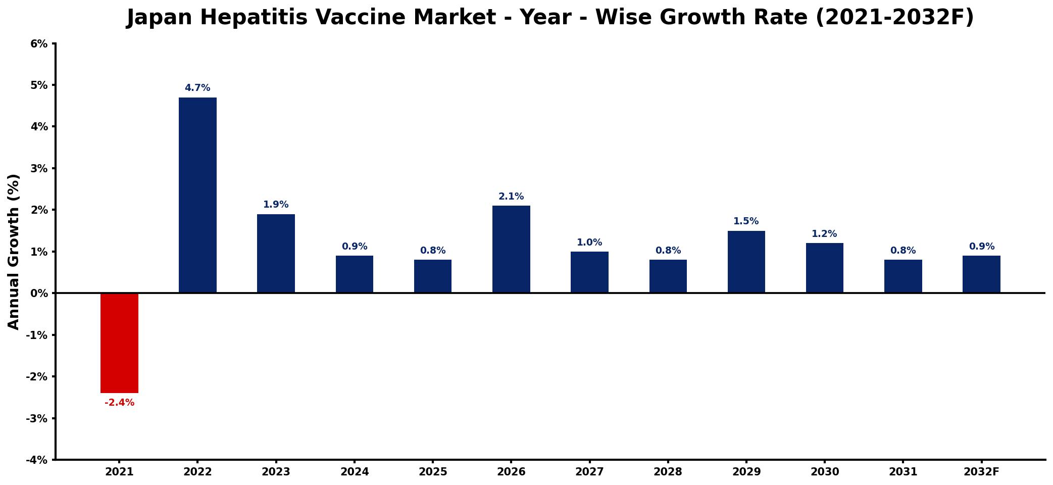 Japan Hepatitis Vaccine Market Year-wise Growth Rate and Key Drivers