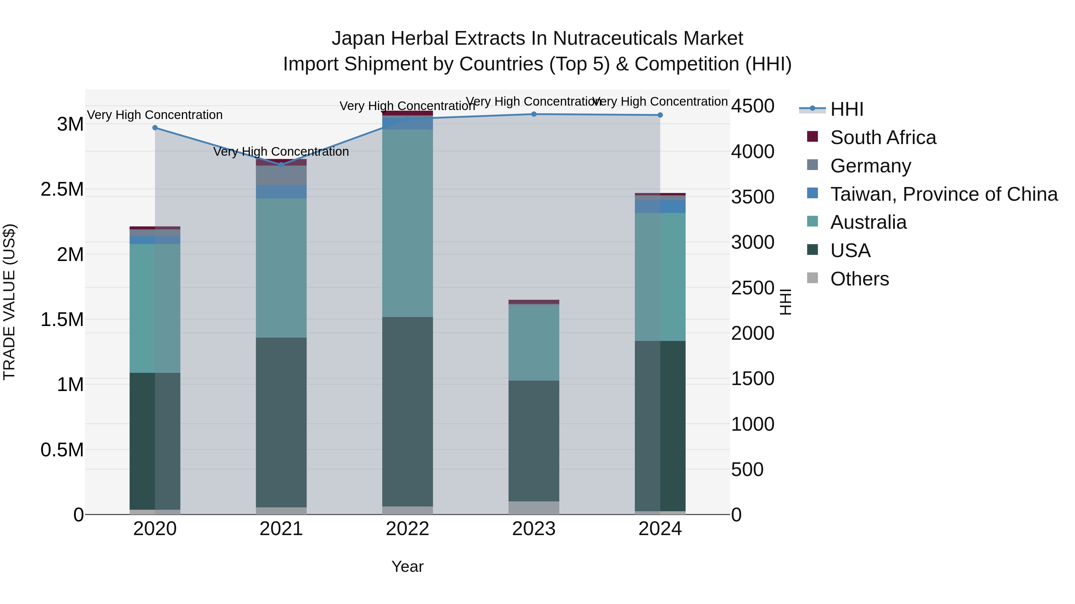 Japan Herbal Extracts In Nutraceuticals Market Import Shipment by Countries (Top 5) & Competition (HHI)