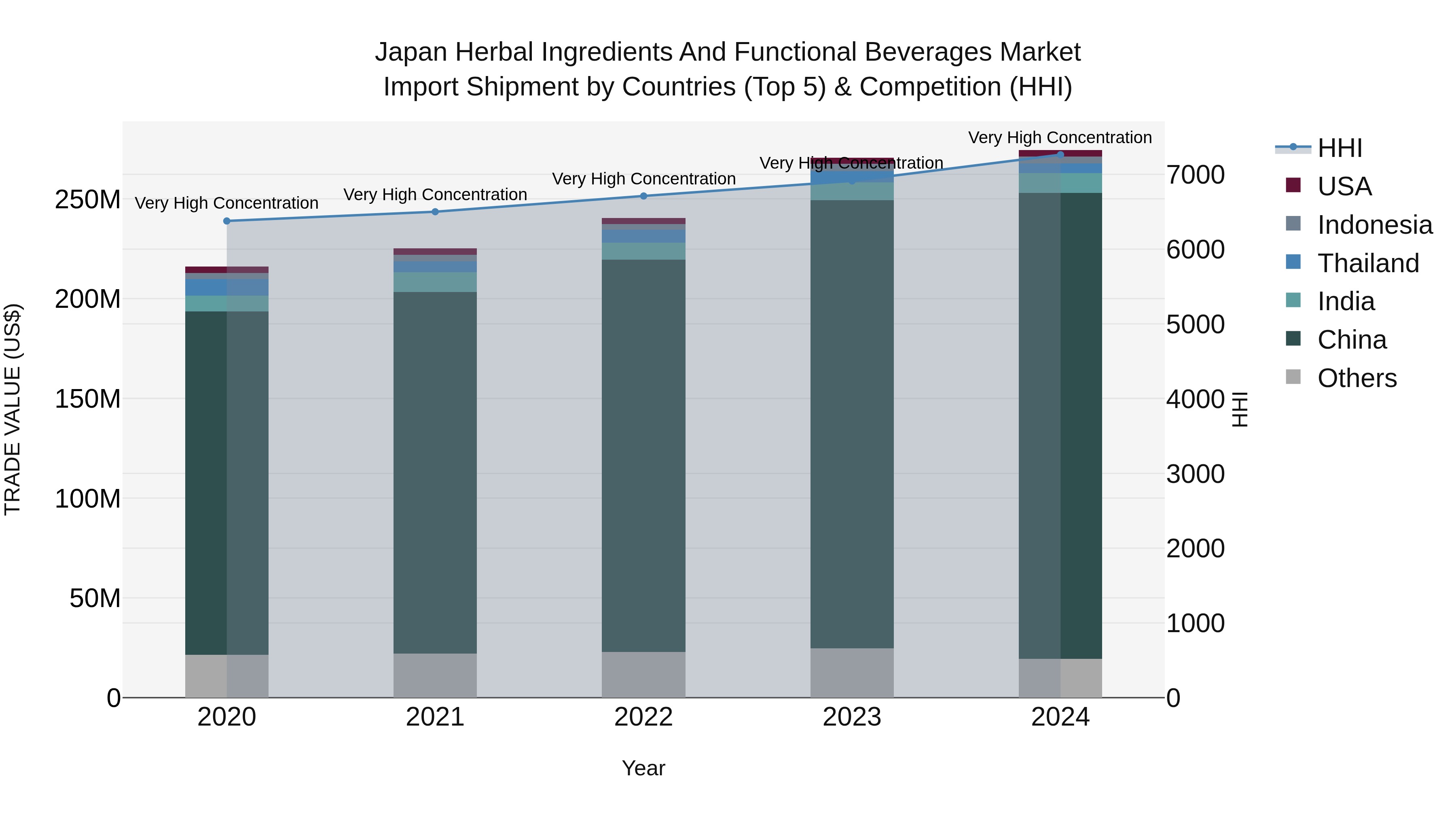 Japan Herbal Ingredients And Functional Beverages Market Import Shipment by Countries (Top 5) & Competition (HHI)