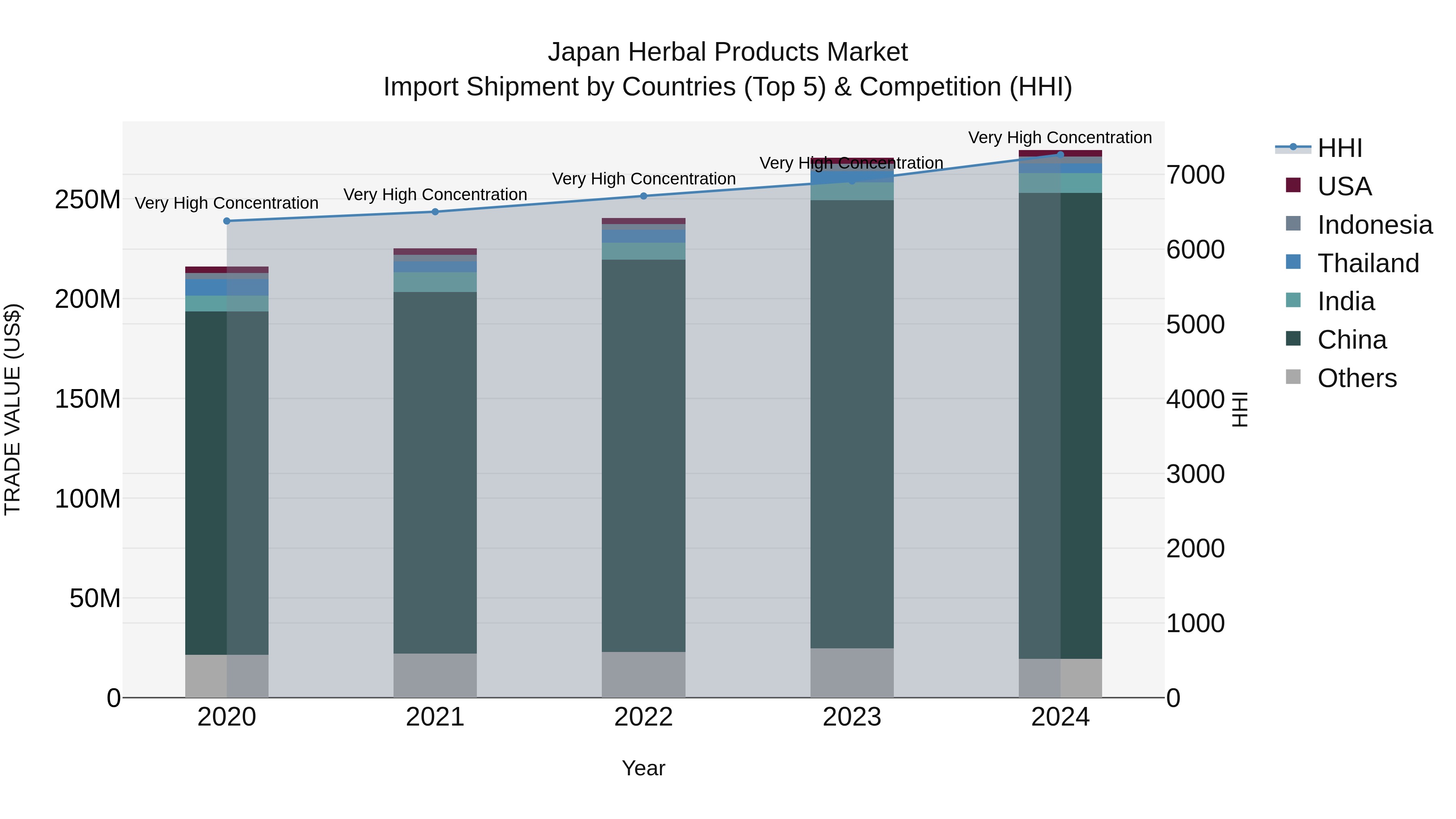 Japan Herbal Products Market Import Shipment by Countries (Top 5) & Competition (HHI)