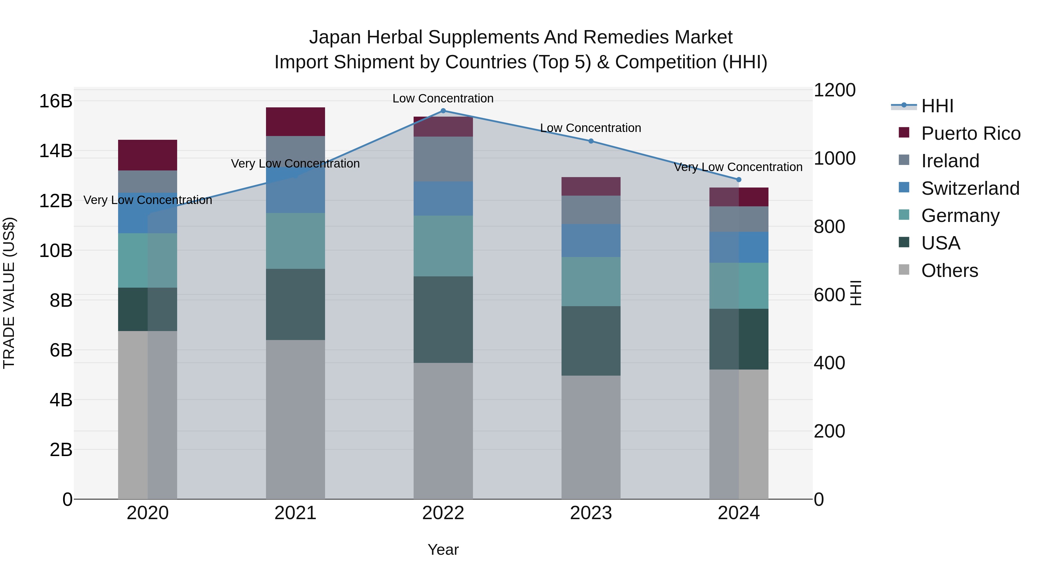 Japan Herbal Supplements And Remedies Market Import Shipment by Countries (Top 5) & Competition (HHI)