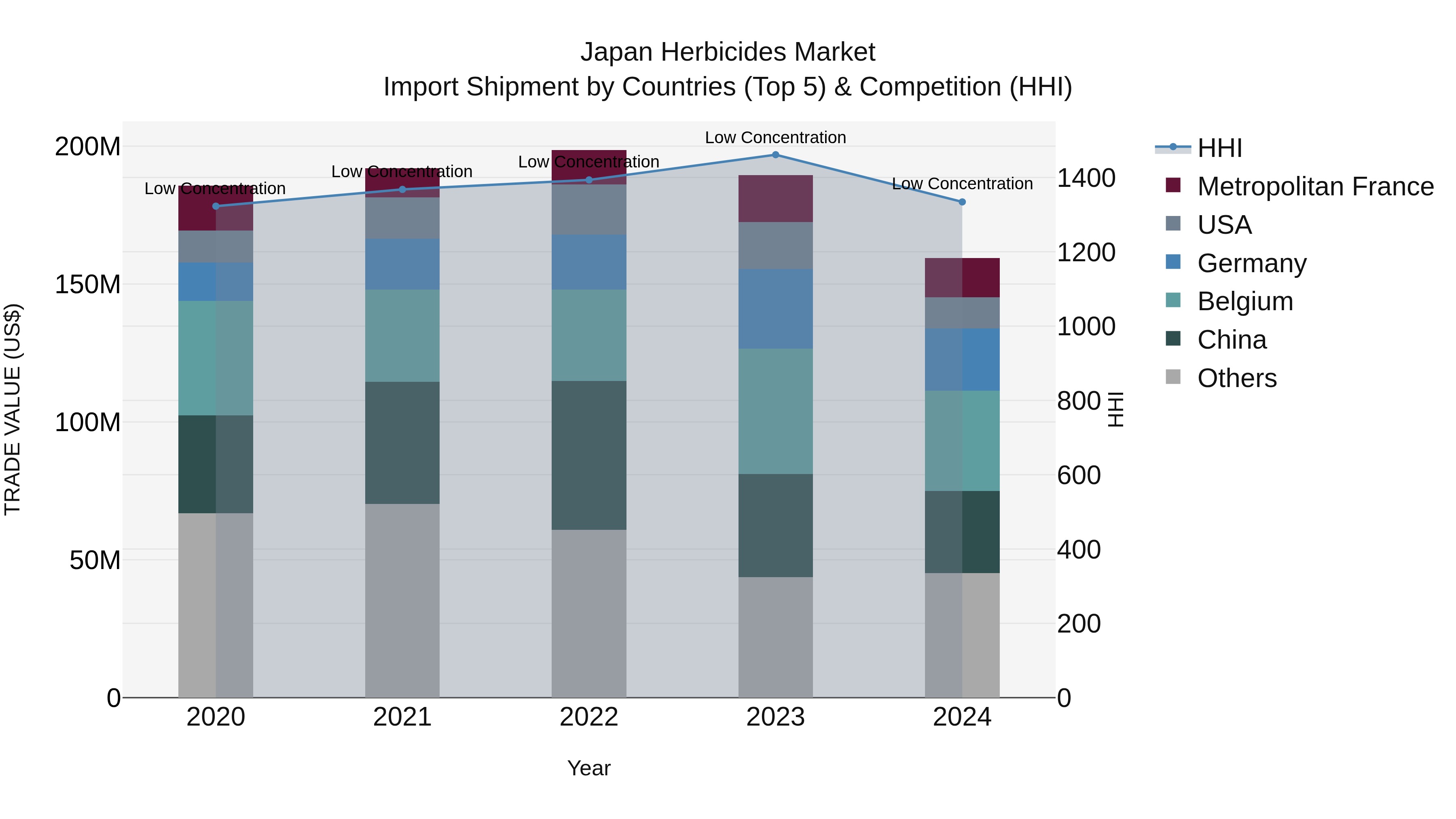Japan Herbicides Market Import Shipment by Countries (Top 5) & Competition (HHI)