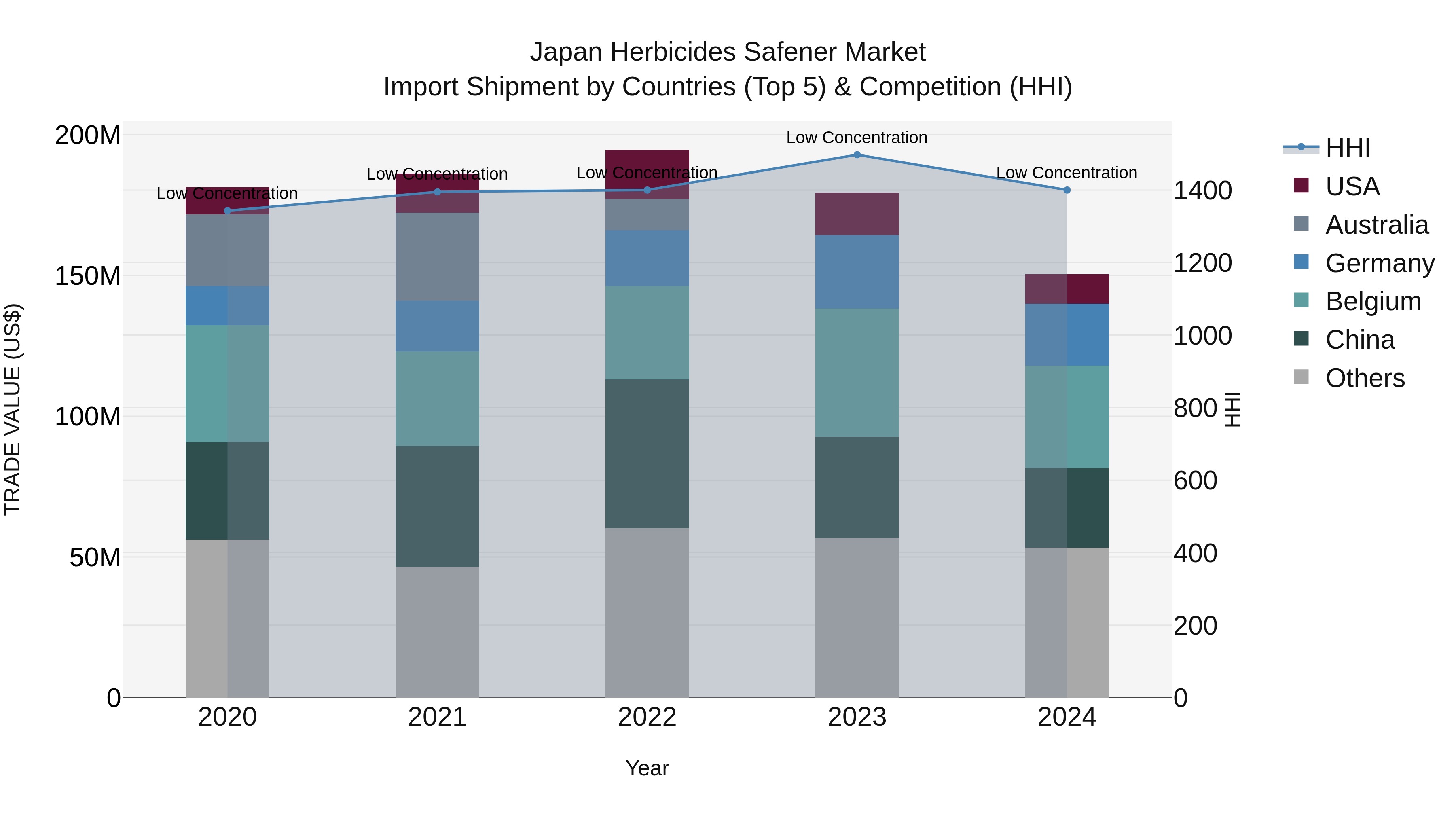 Japan Herbicides Safener Market Import Shipment by Countries (Top 5) & Competition (HHI)