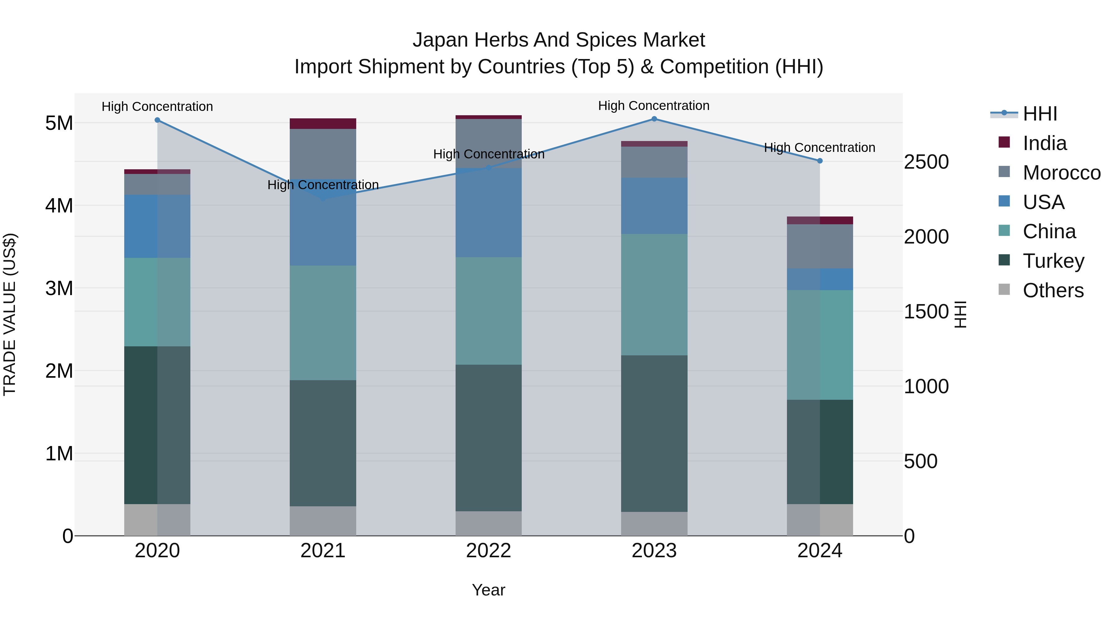 Japan Herbs And Spices Market Import Shipment by Countries (Top 5) & Competition (HHI)