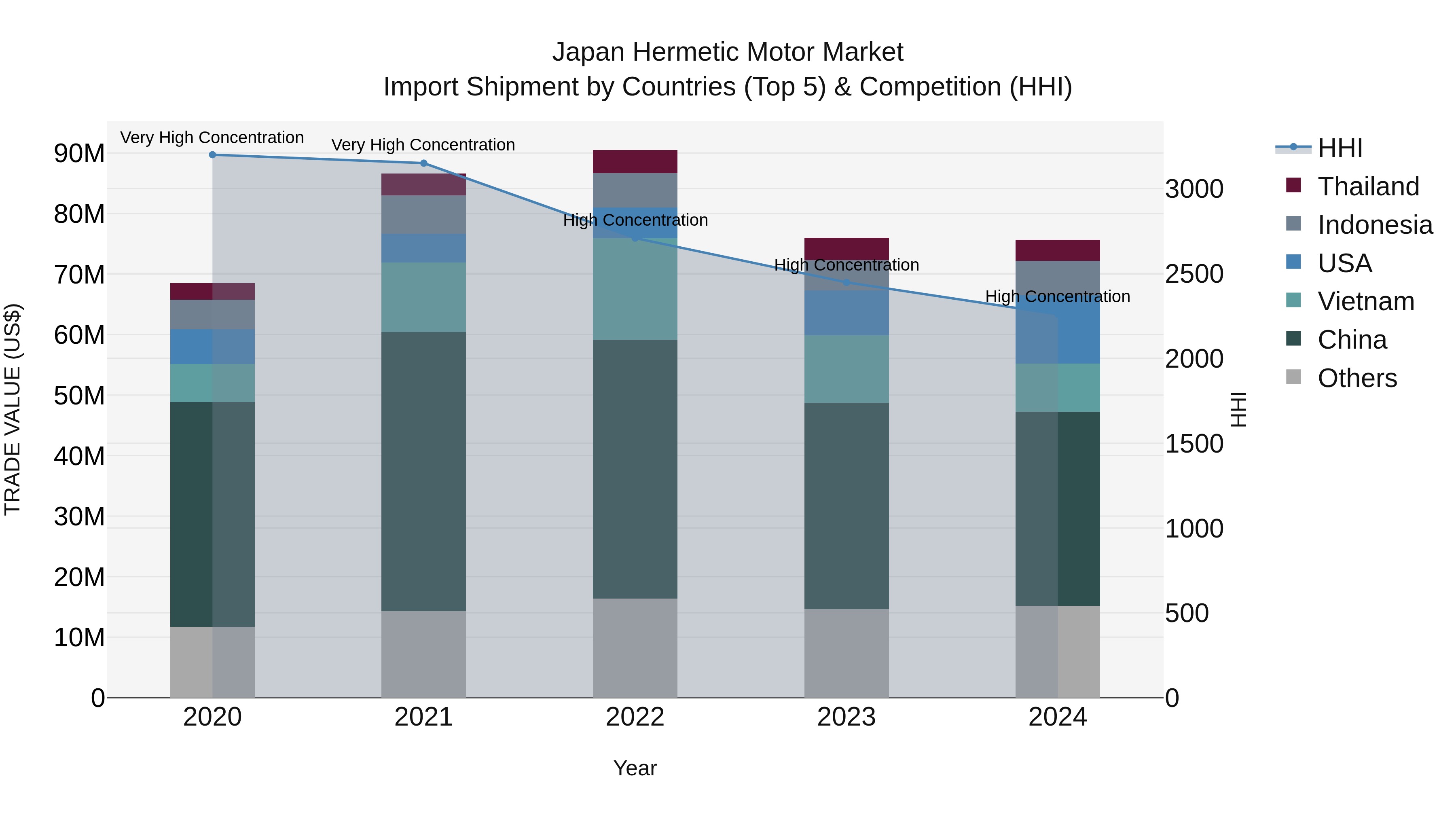 Japan Hermetic Motor Market Import Shipment by Countries (Top 5) & Competition (HHI)