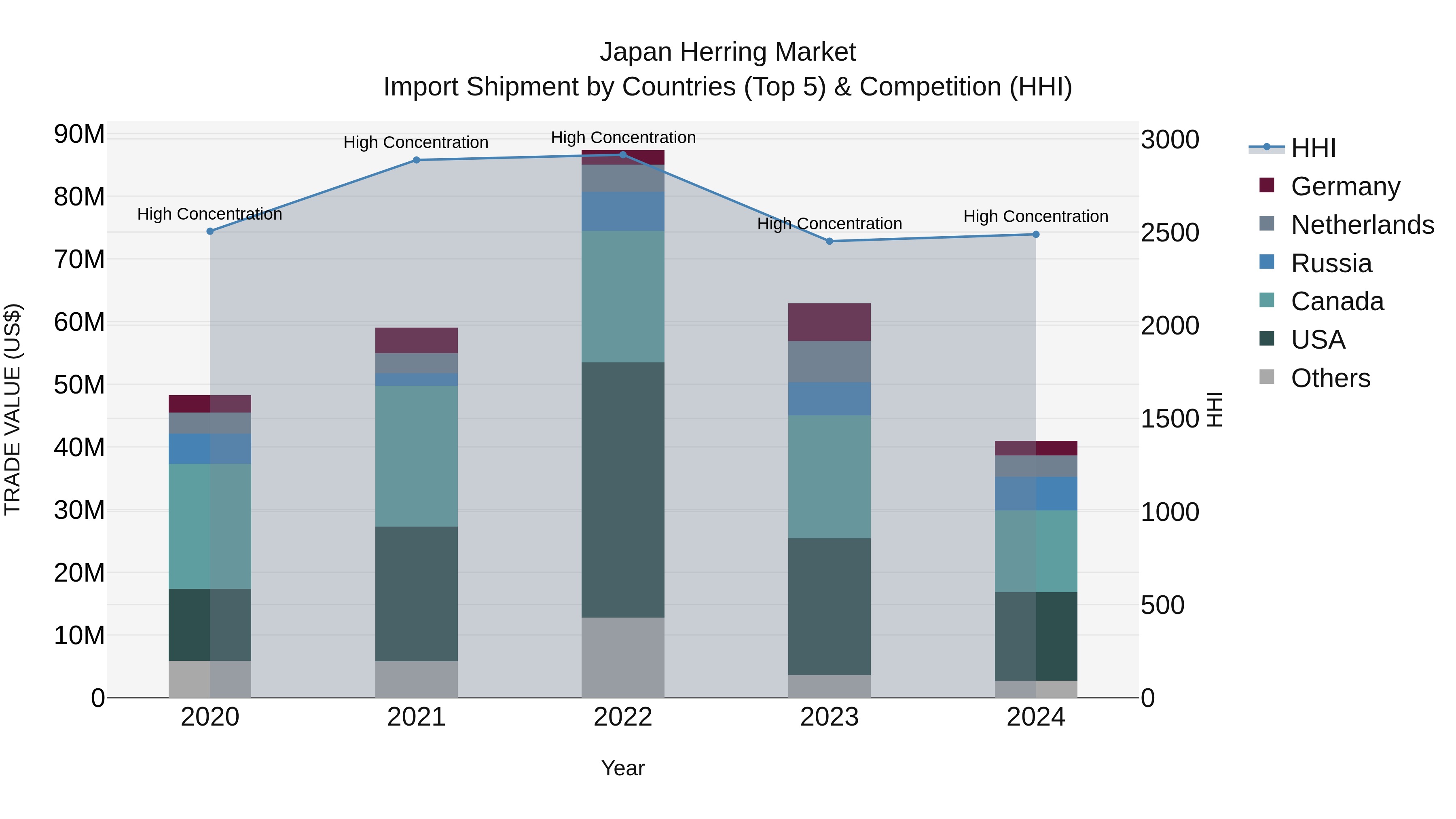 Japan Herring Market Import Shipment by Countries (Top 5) & Competition (HHI)