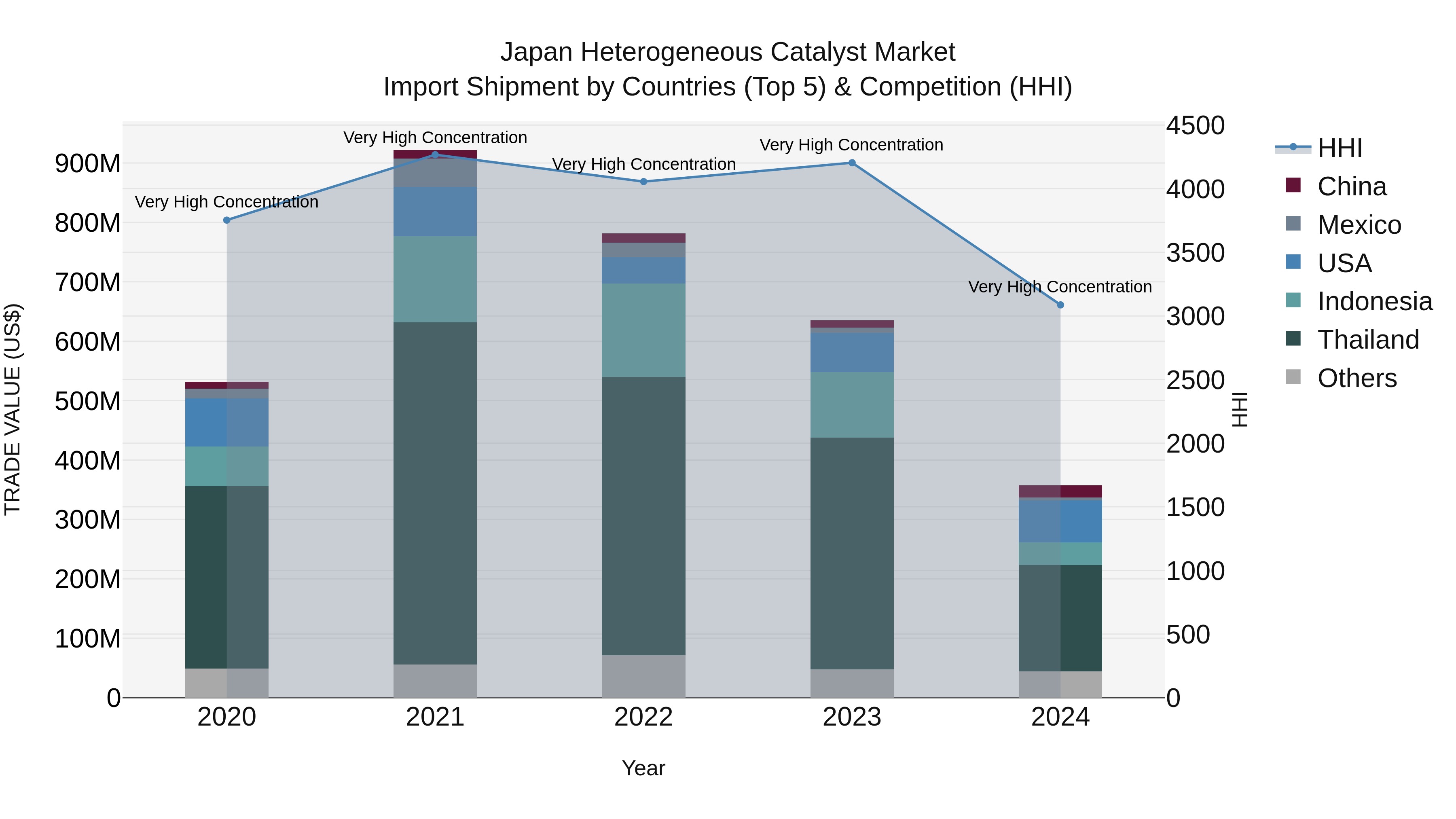 Japan Heterogeneous Catalyst Market Import Shipment by Countries (Top 5) & Competition (HHI)