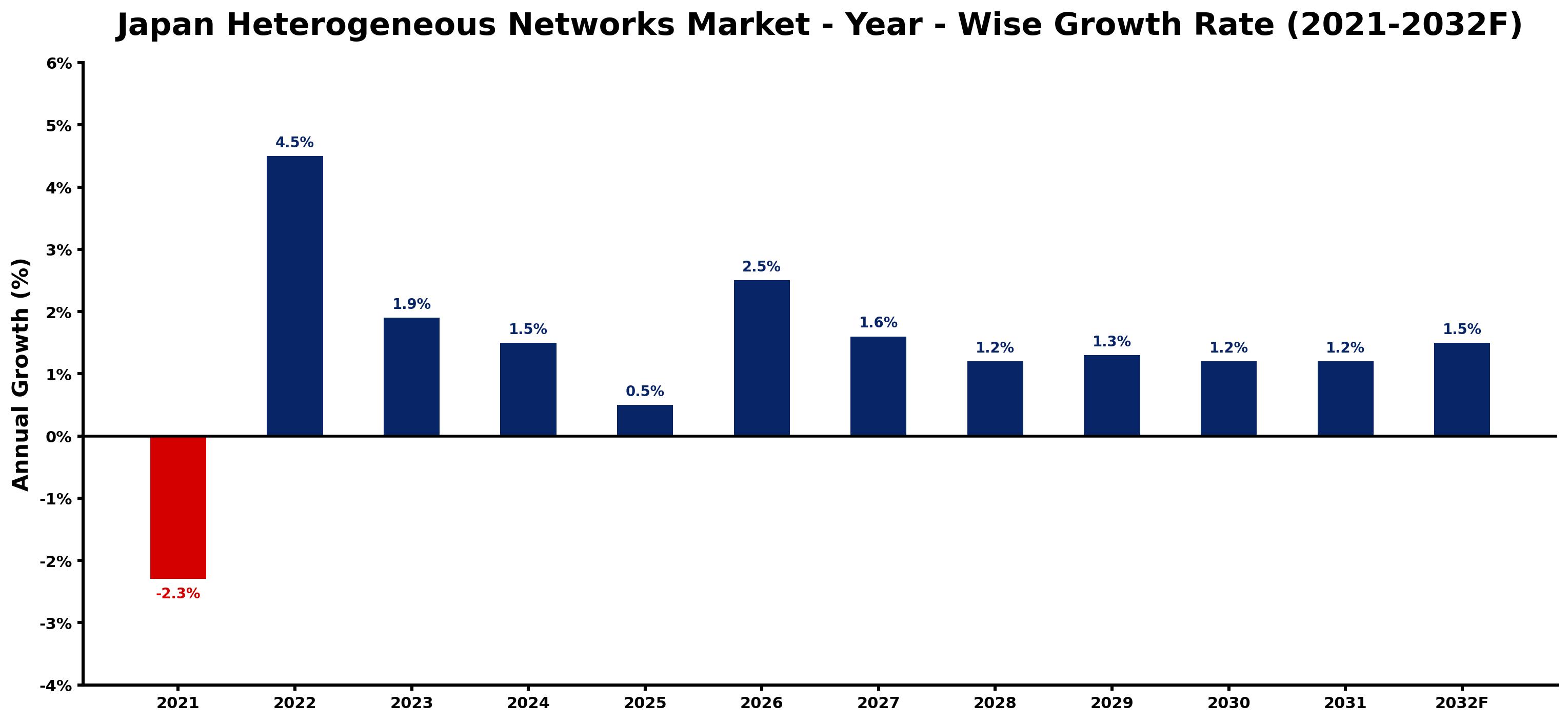 Japan Heterogeneous Networks Market Year-wise Growth Rate and Key Drivers