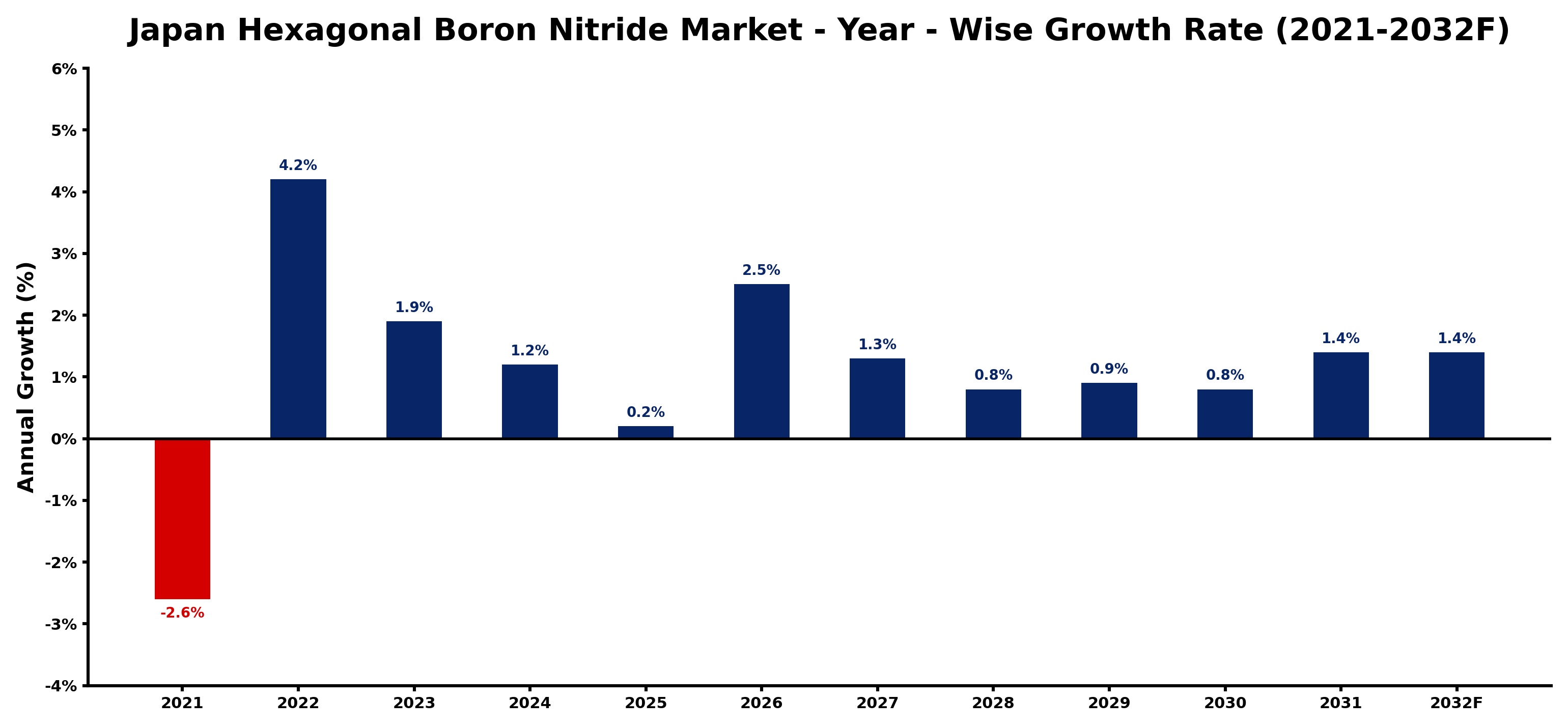 Japan Hexagonal Boron Nitride Market Year-wise Growth Rate and Key Drivers