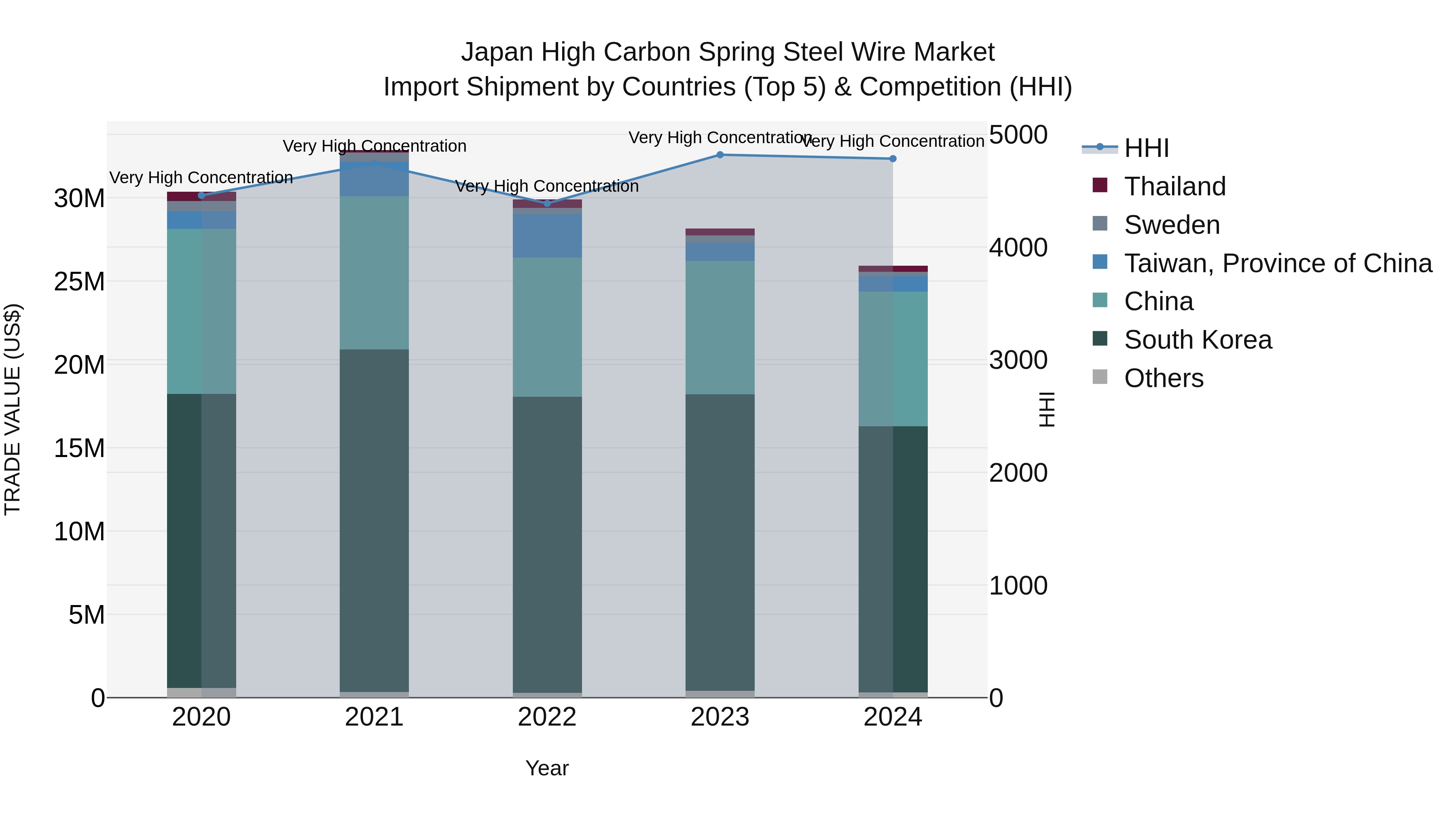 Japan High Carbon Spring Steel Wire Market Import Shipment by Countries (Top 5) & Competition (HHI)