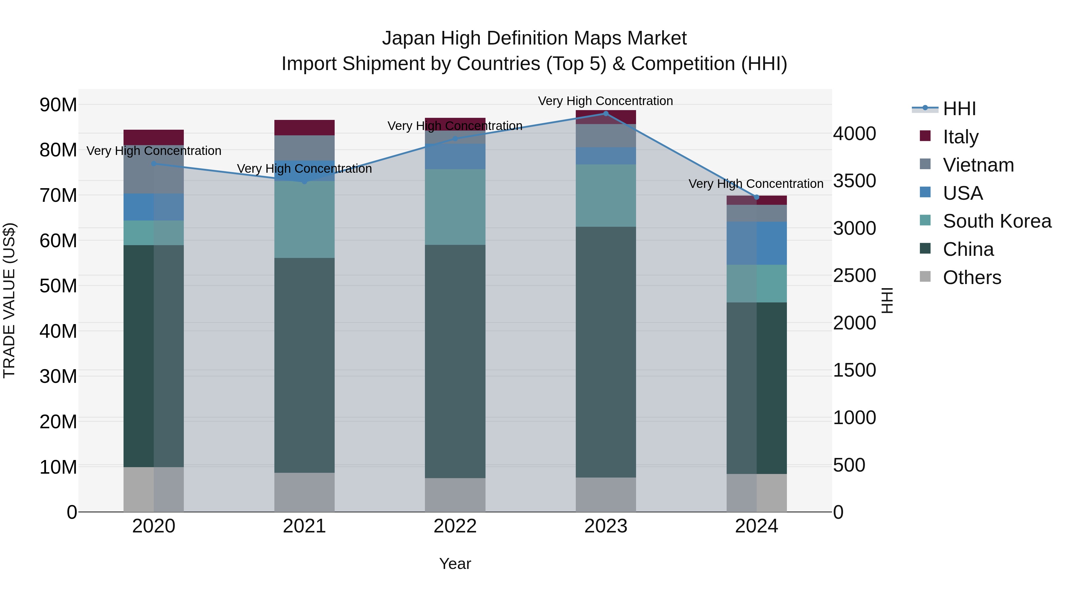 Japan High Definition Maps Market Import Shipment by Countries (Top 5) & Competition (HHI)