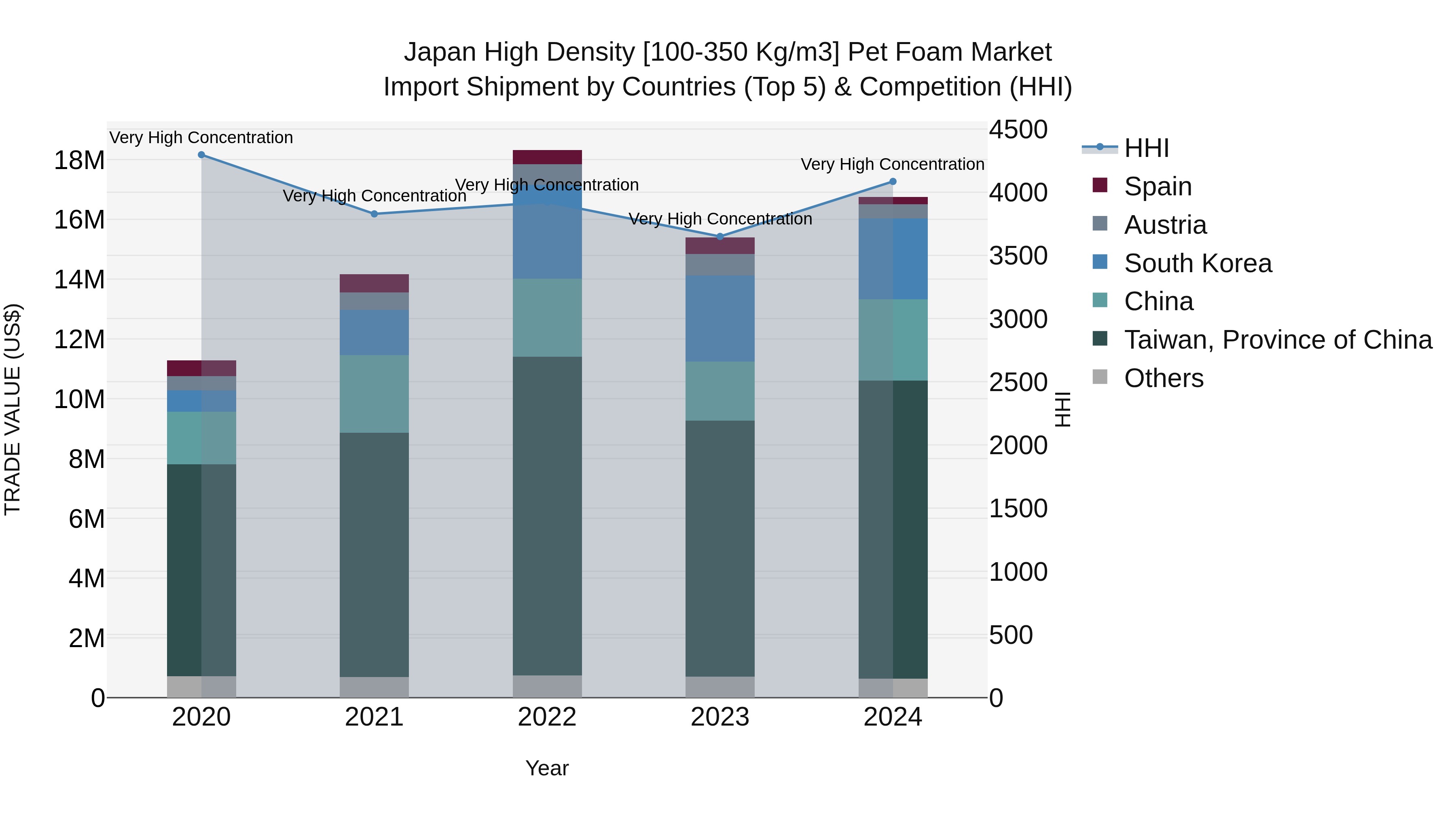 Japan High Density [100-350 Kg/m3] Pet Foam Market Import Shipment by Countries (Top 5) & Competition (HHI)