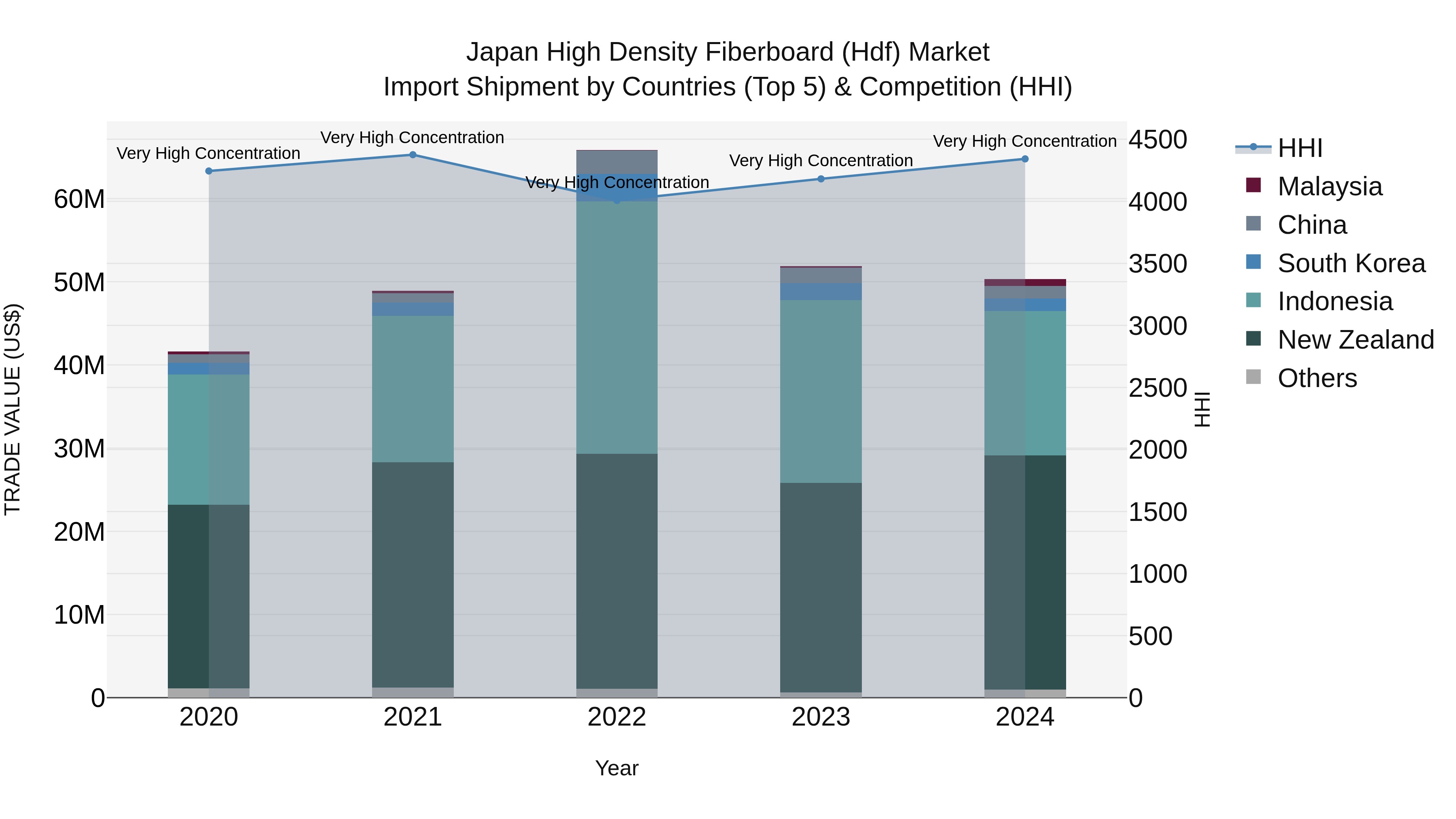 Japan High Density Fiberboard (hdf) Market Import Shipment by Countries (Top 5) & Competition (HHI)