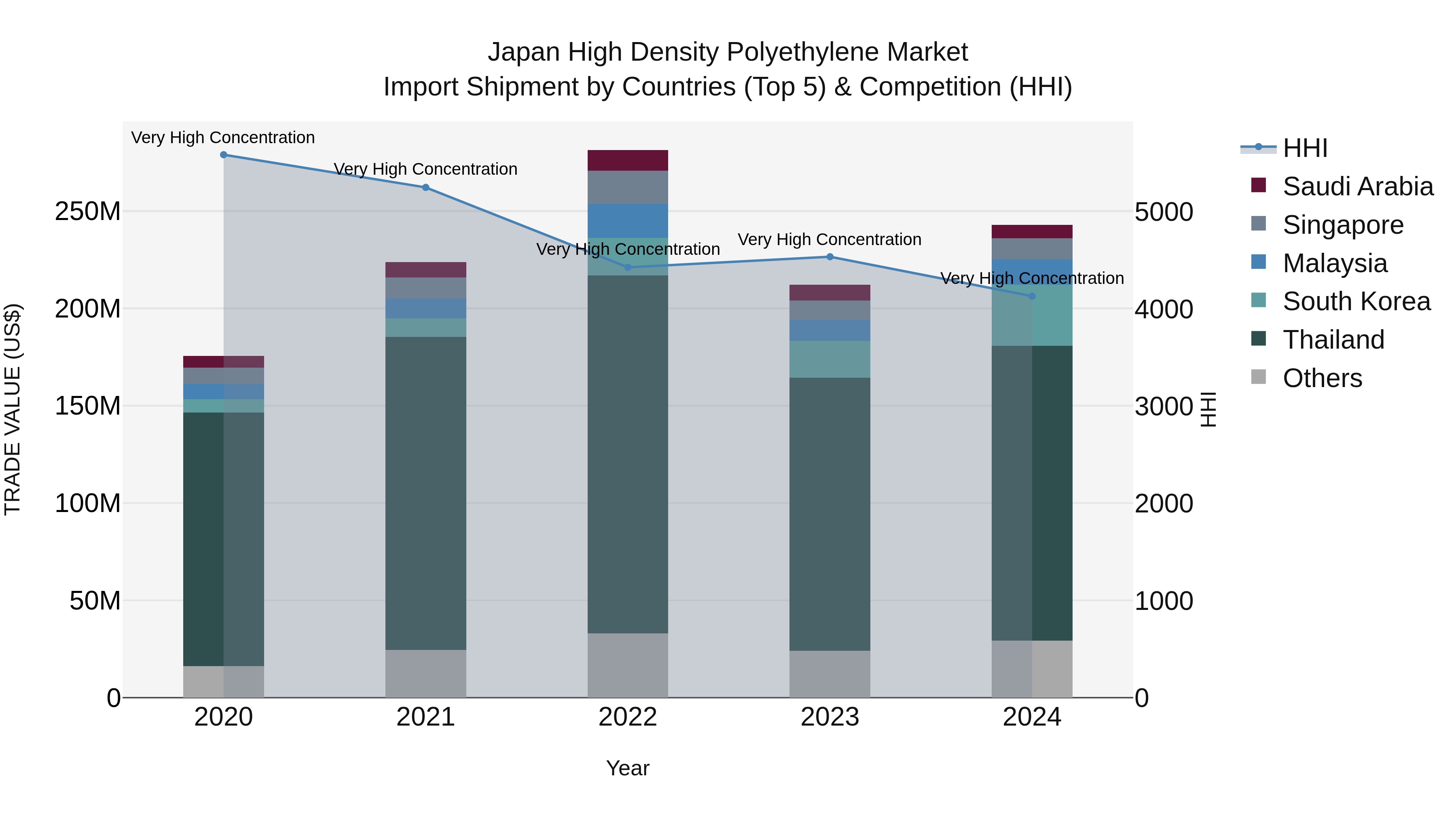 Japan High Density Polyethylene Market Import Shipment by Countries (Top 5) & Competition (HHI)