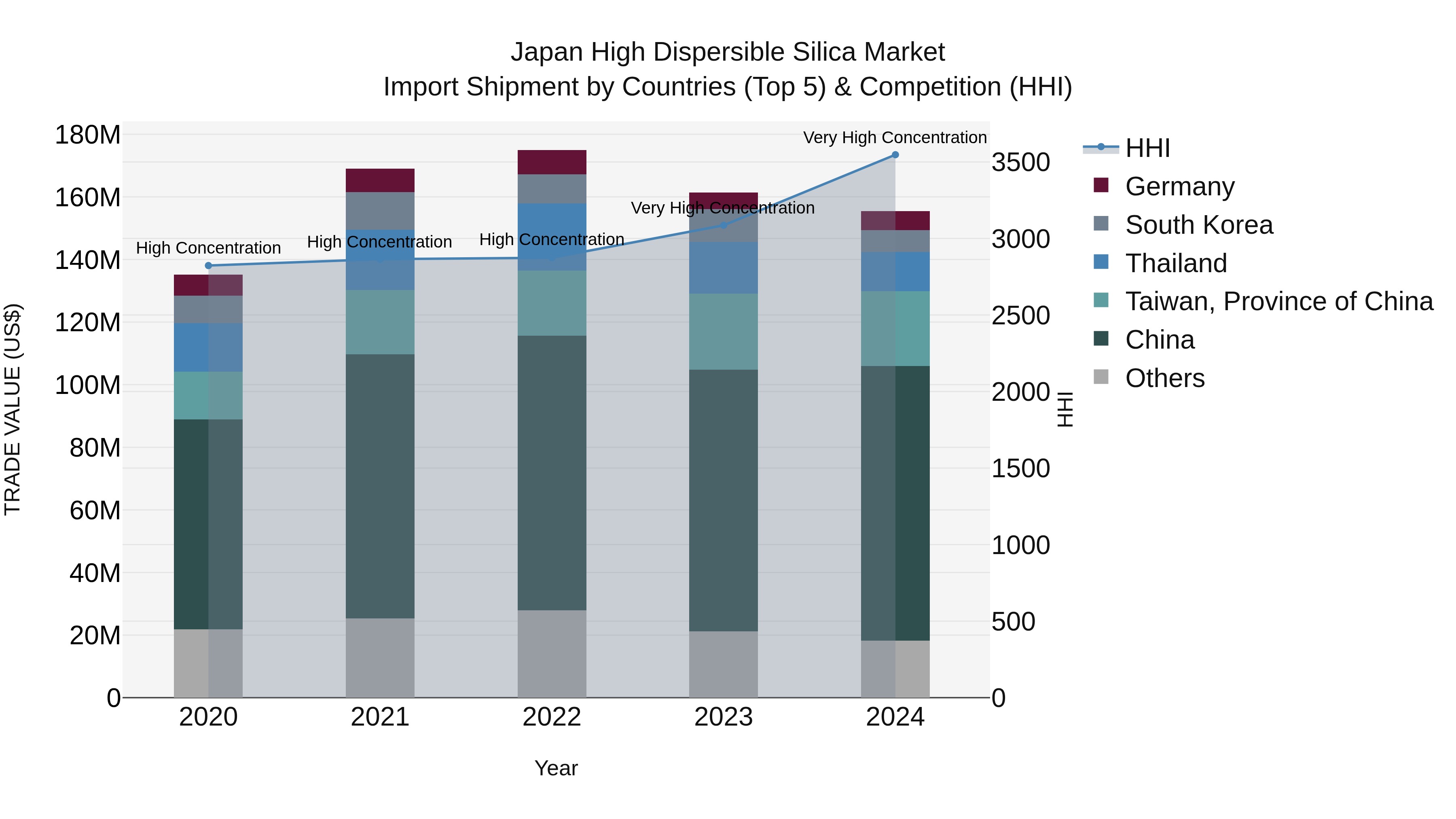 Japan High Dispersible Silica Market Import Shipment by Countries (Top 5) & Competition (HHI)