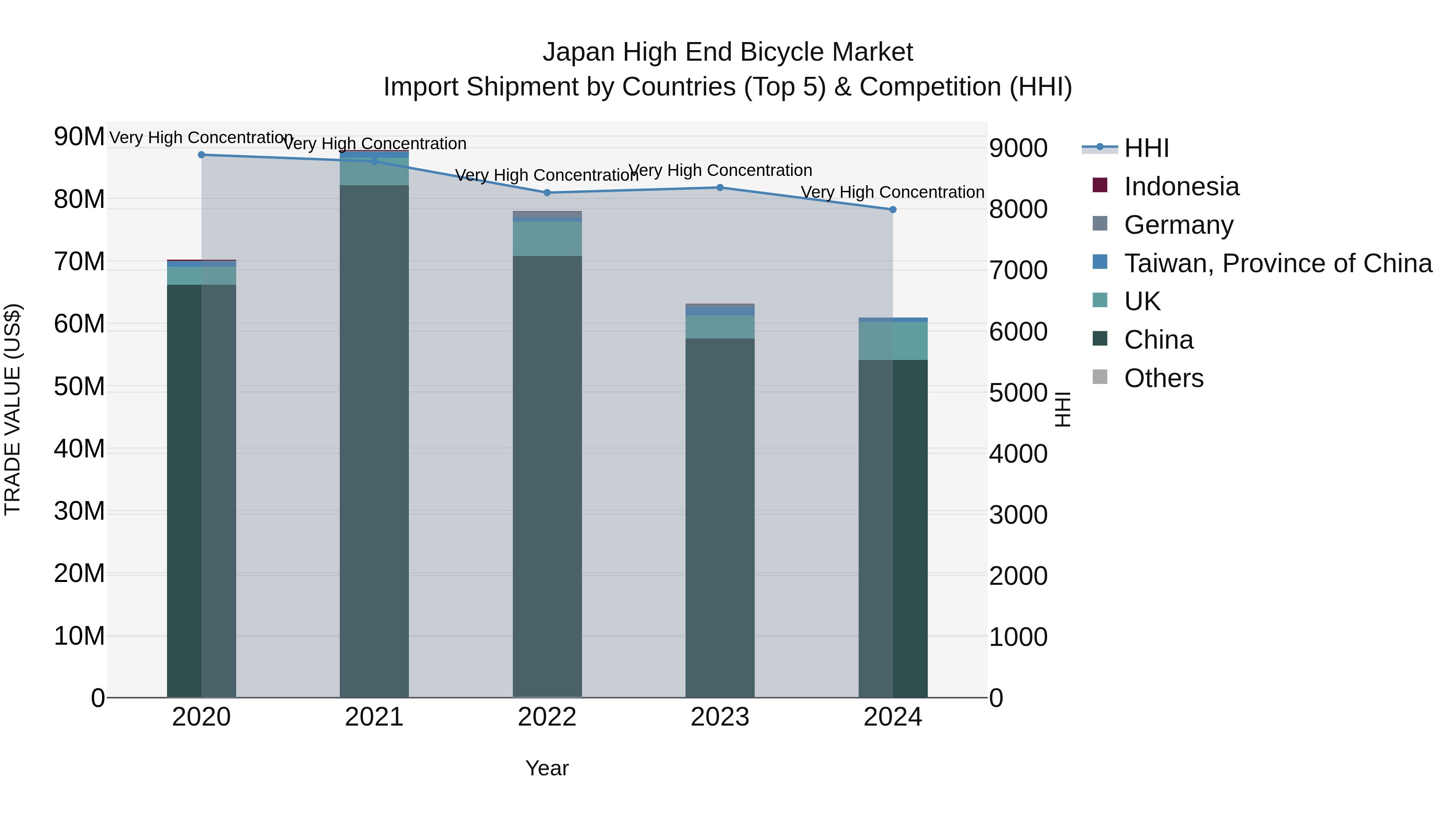 Japan High End Bicycle Market Import Shipment by Countries (Top 5) & Competition (HHI)