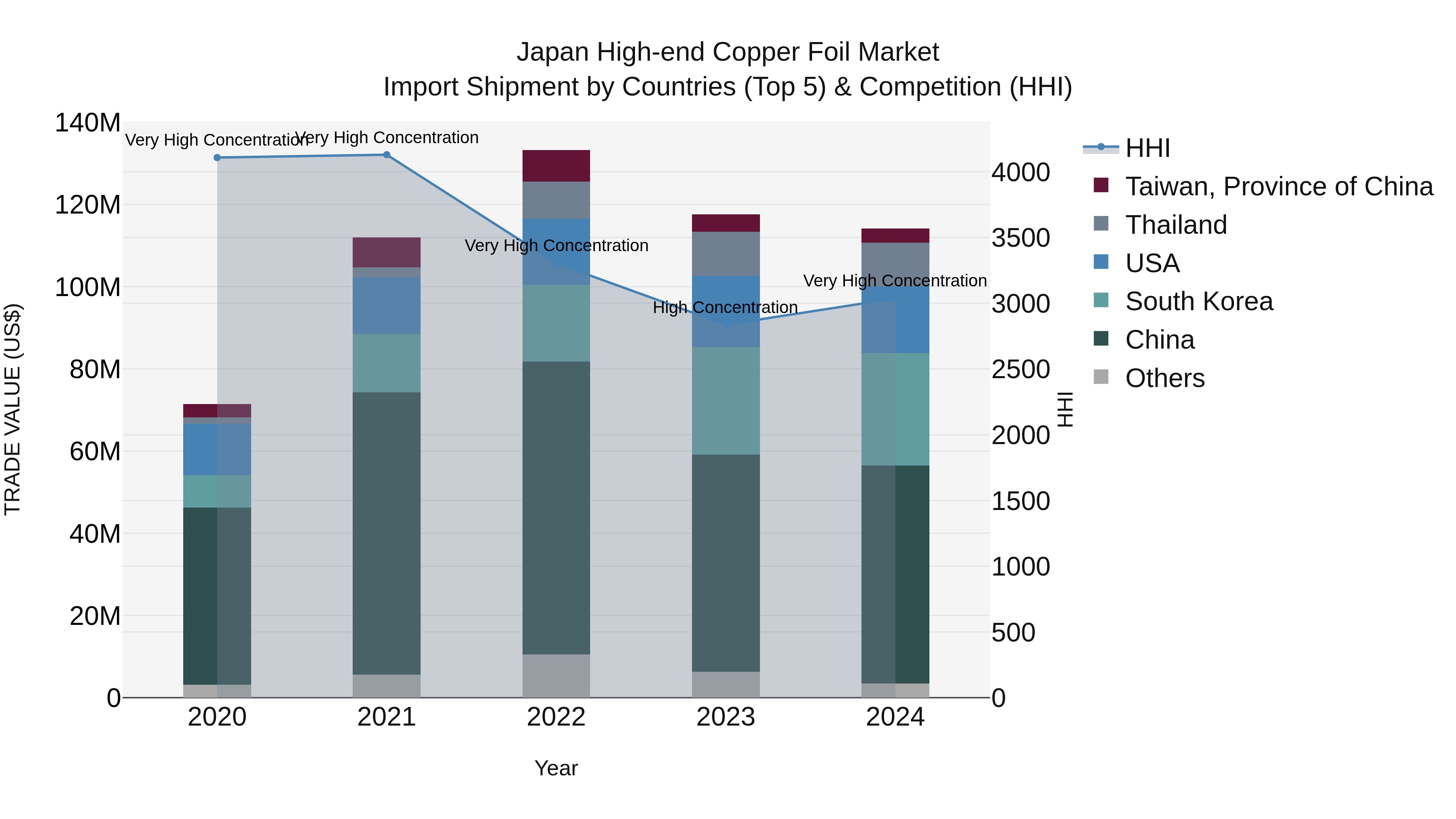 Japan High-end Copper Foil Market Import Shipment by Countries (Top 5) & Competition (HHI)