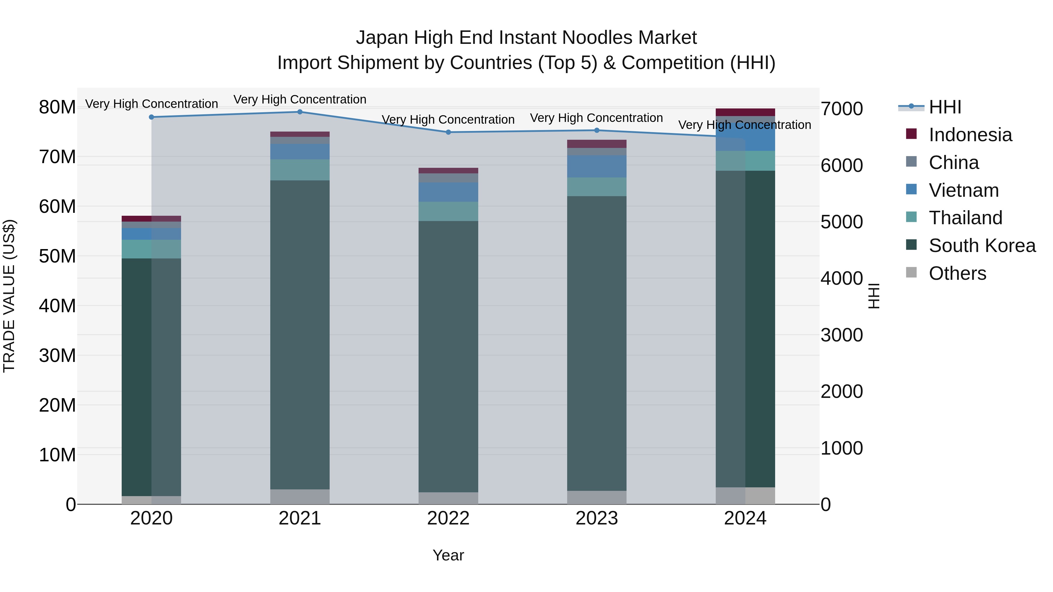 Japan High End Instant Noodles Market Import Shipment by Countries (Top 5) & Competition (HHI)
