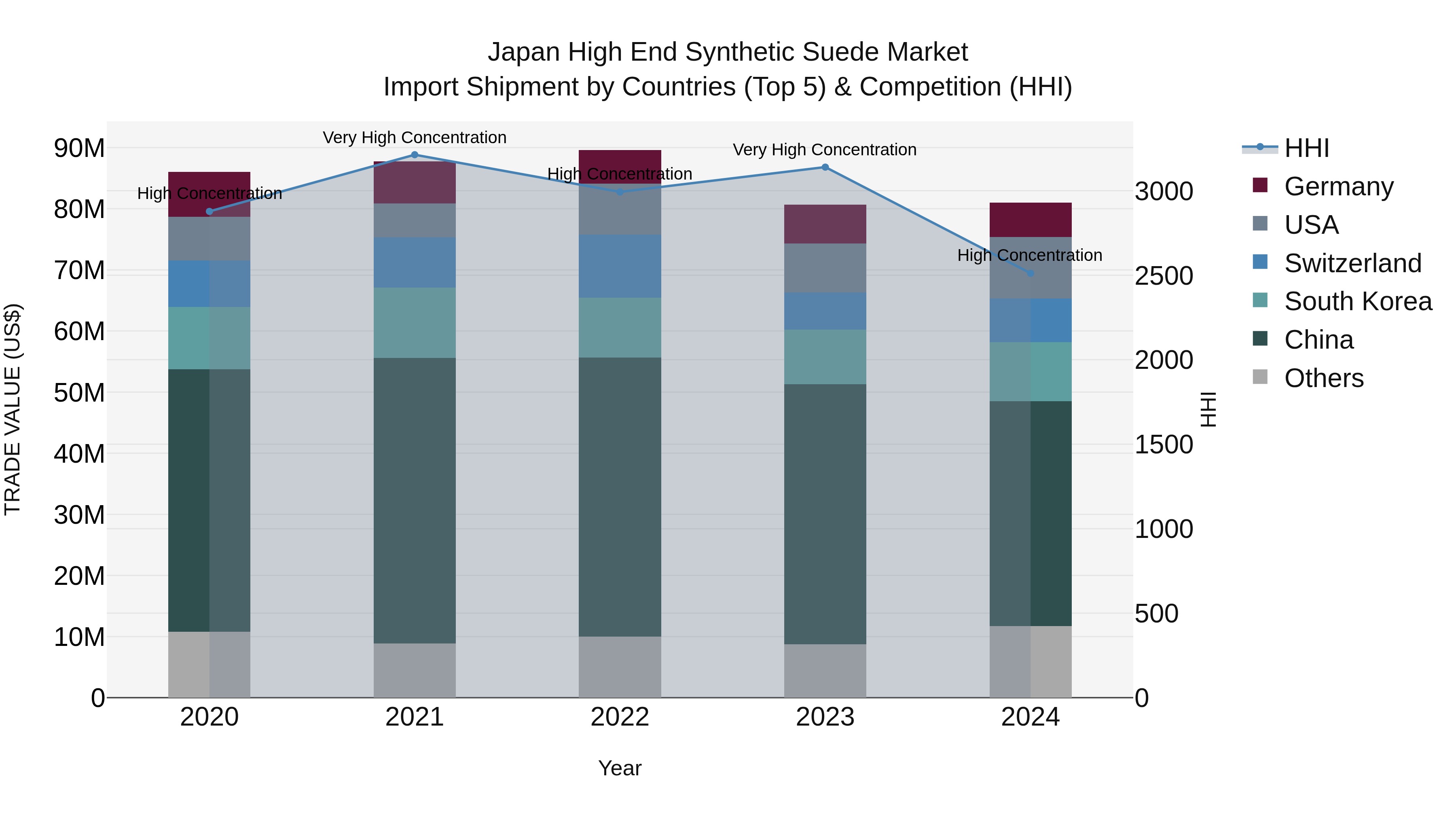 Japan High End Synthetic Suede Market Import Shipment by Countries (Top 5) & Competition (HHI)