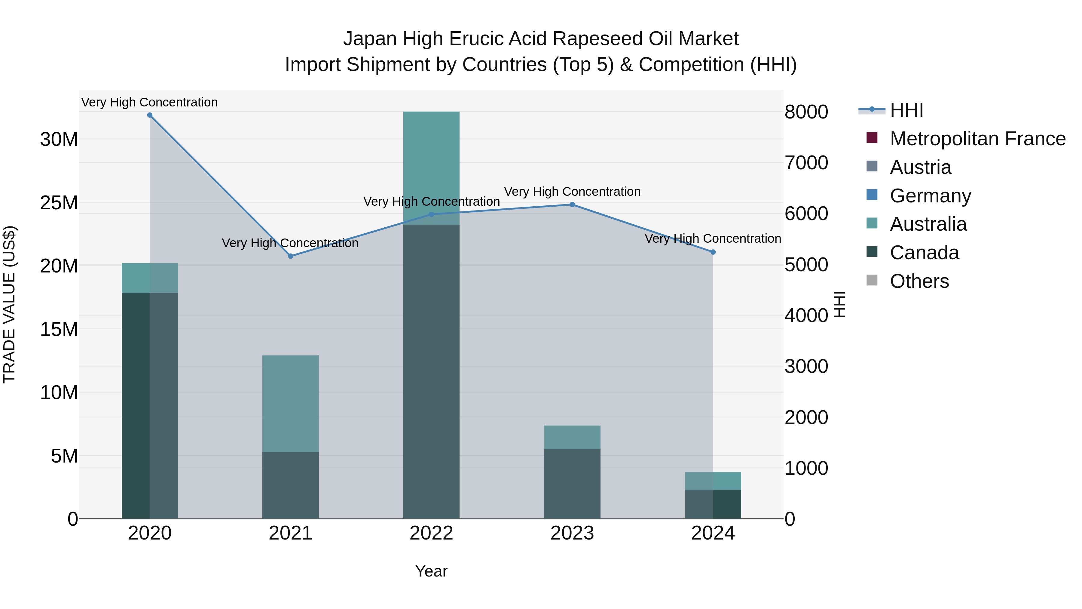Japan High Erucic Acid Rapeseed Oil Market Import Shipment by Countries (Top 5) & Competition (HHI)