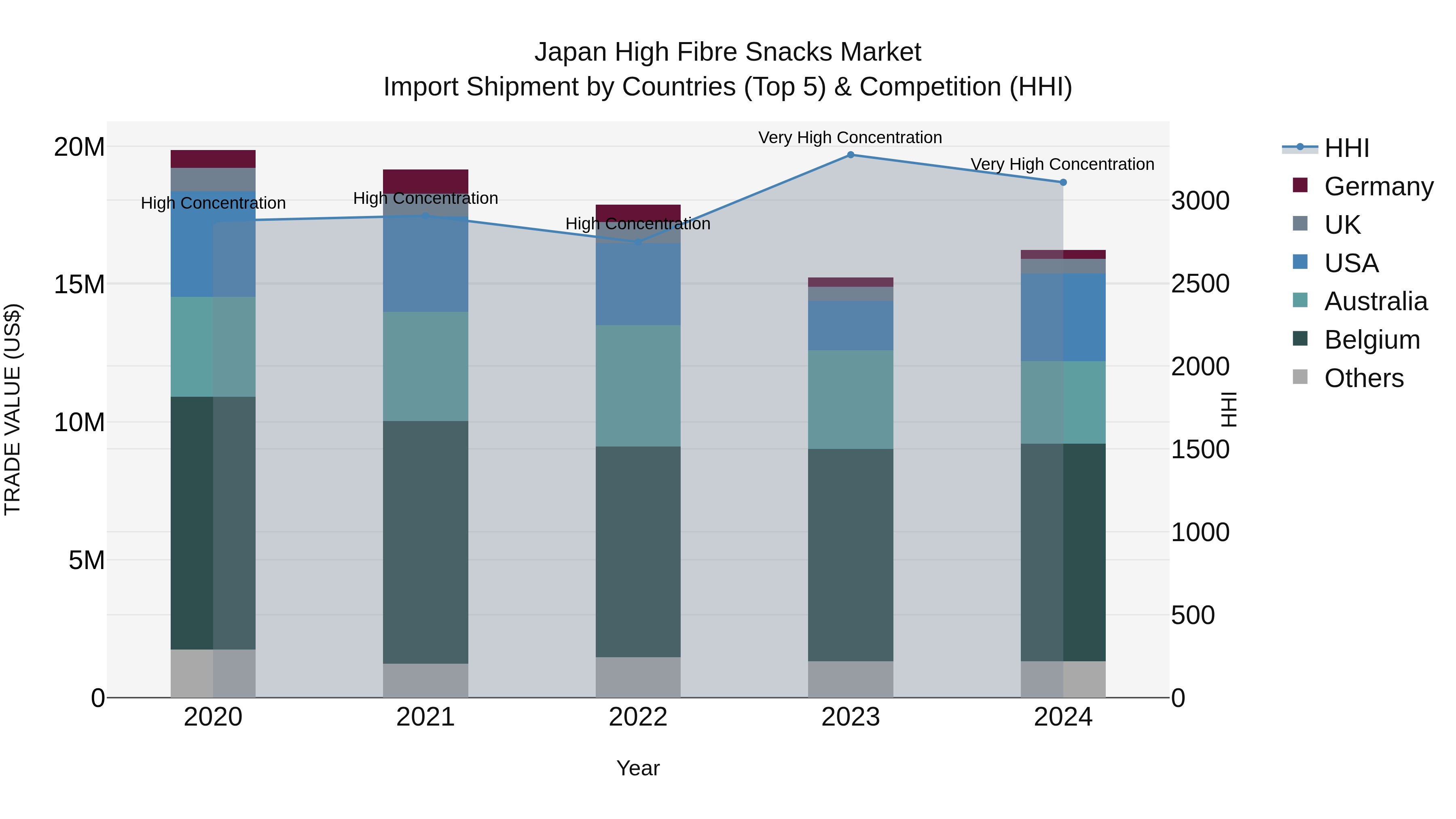 Japan High Fibre Snacks Market Import Shipment by Countries (Top 5) & Competition (HHI)