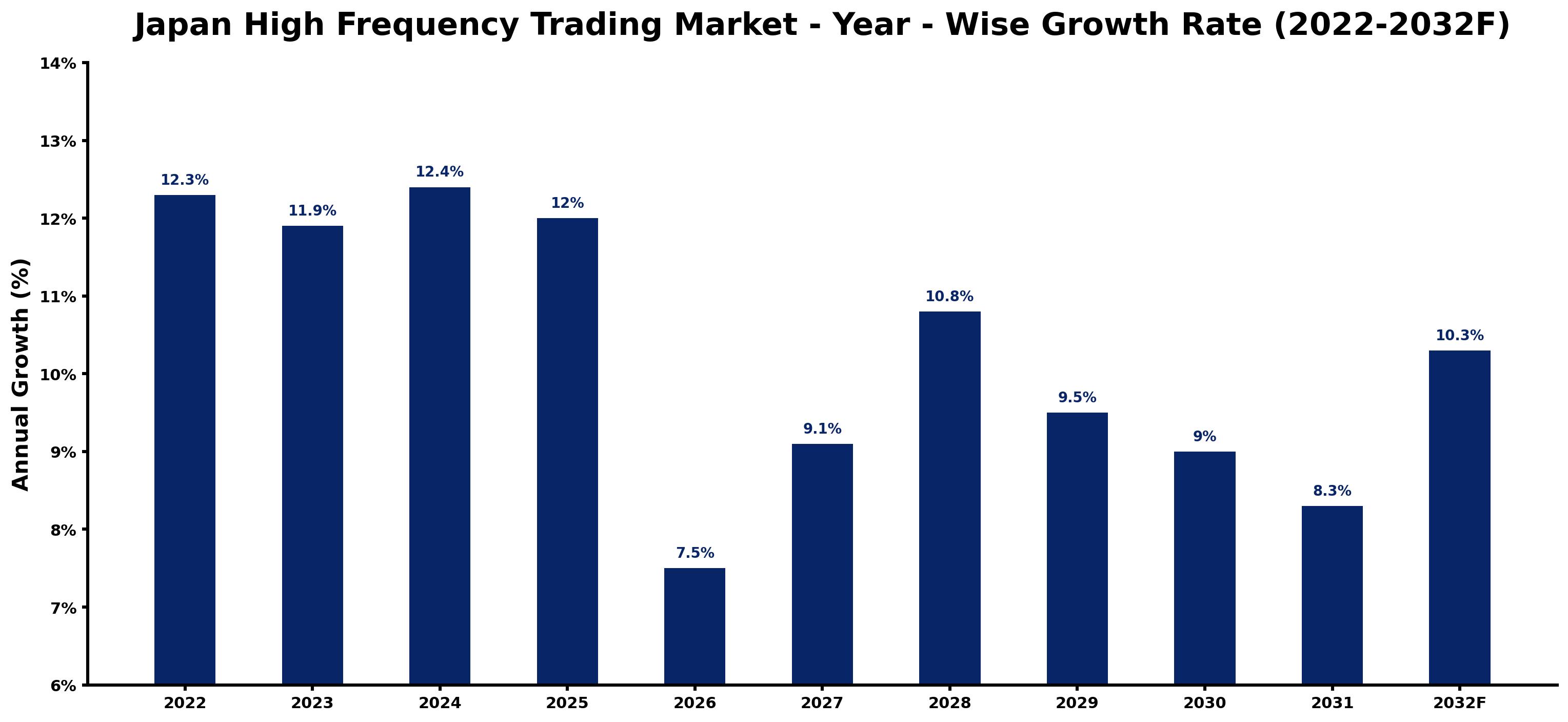 Japan High Frequency Trading Market Year-wise Growth Rate and Key Drivers (2022–2032)