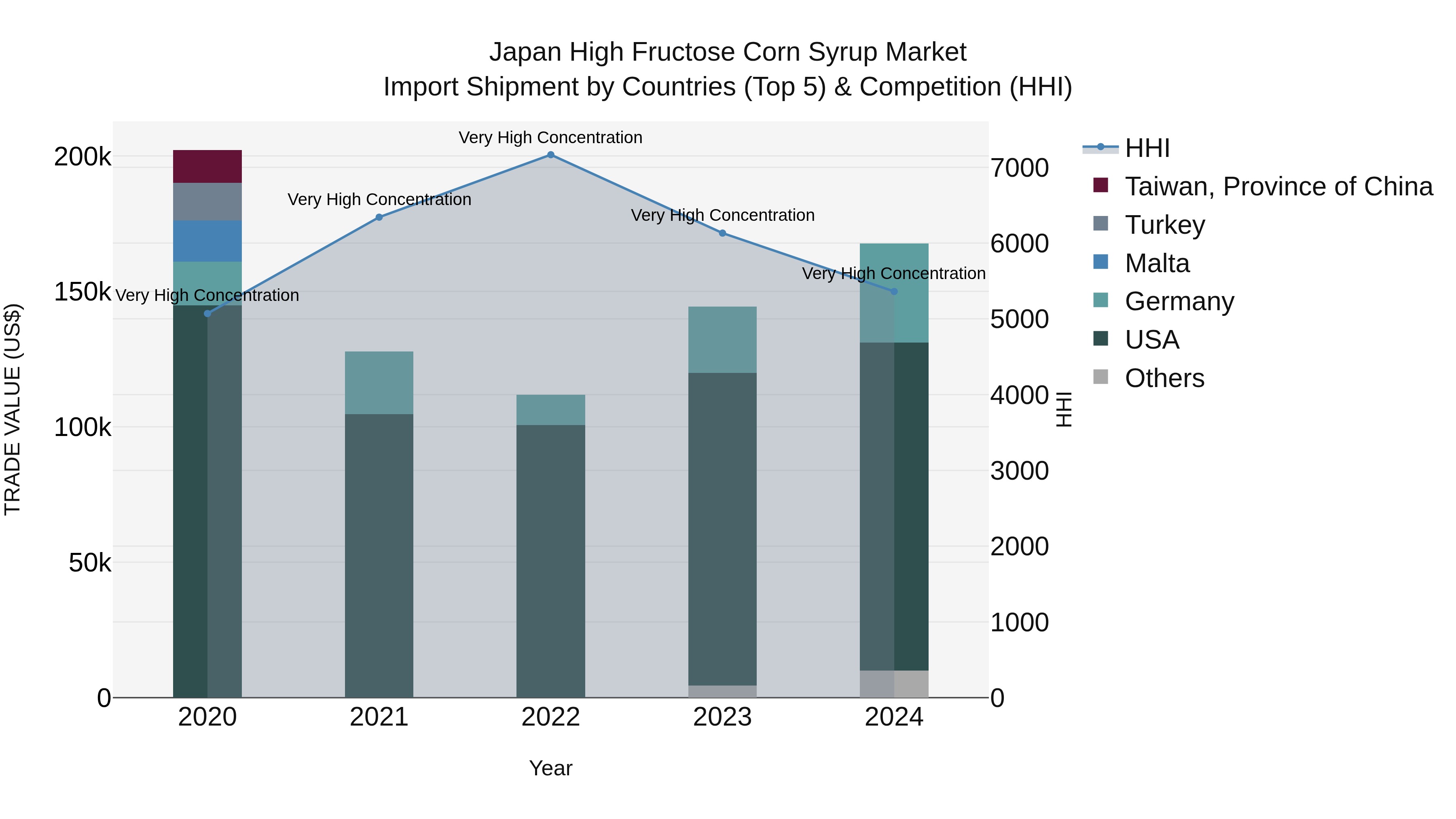 Japan High Fructose Corn Syrup Market Import Shipment by Countries (Top 5) & Competition (HHI)