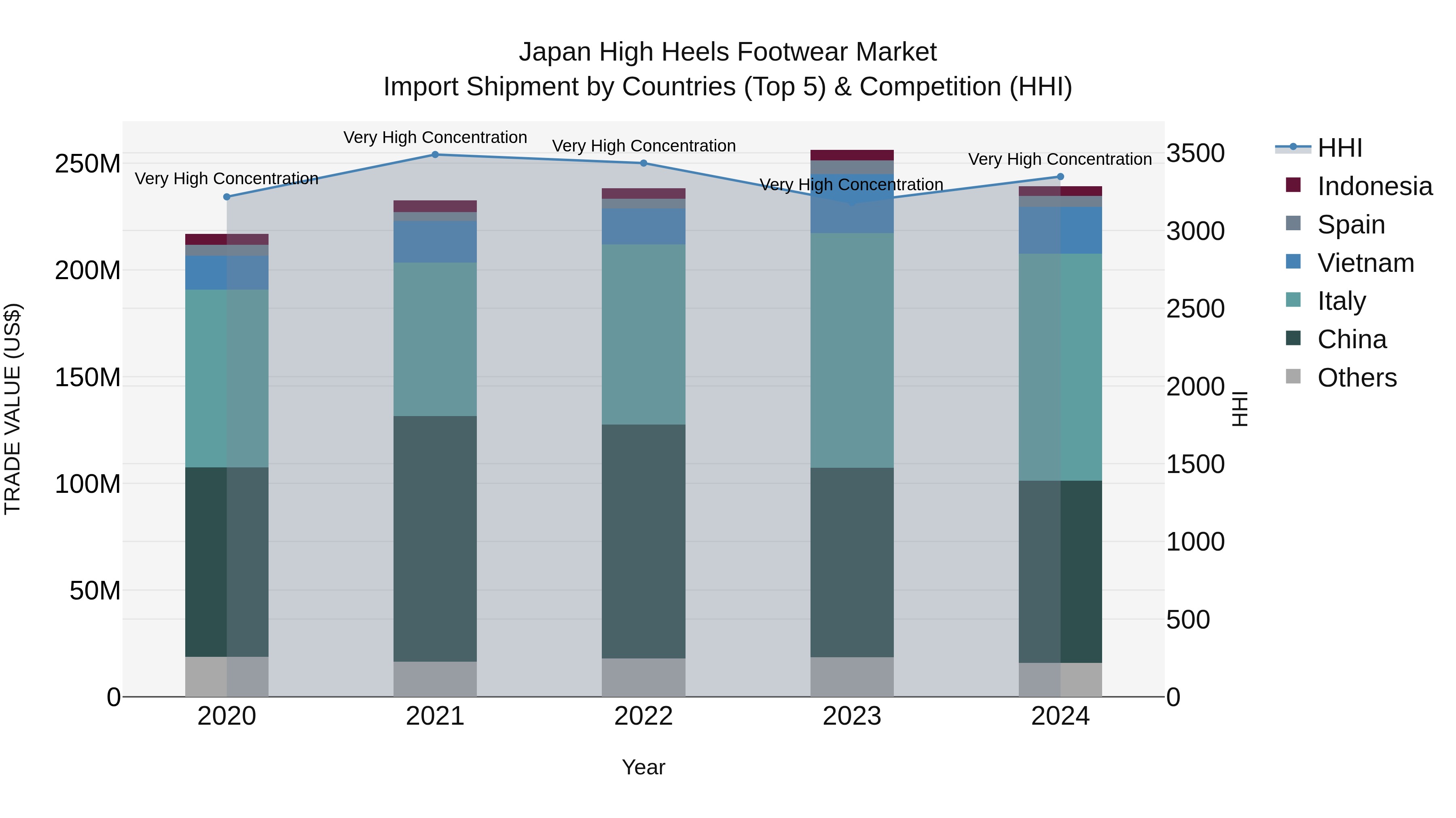 Japan High Heels Footwear Market Import Shipment by Countries (Top 5) & Competition (HHI)