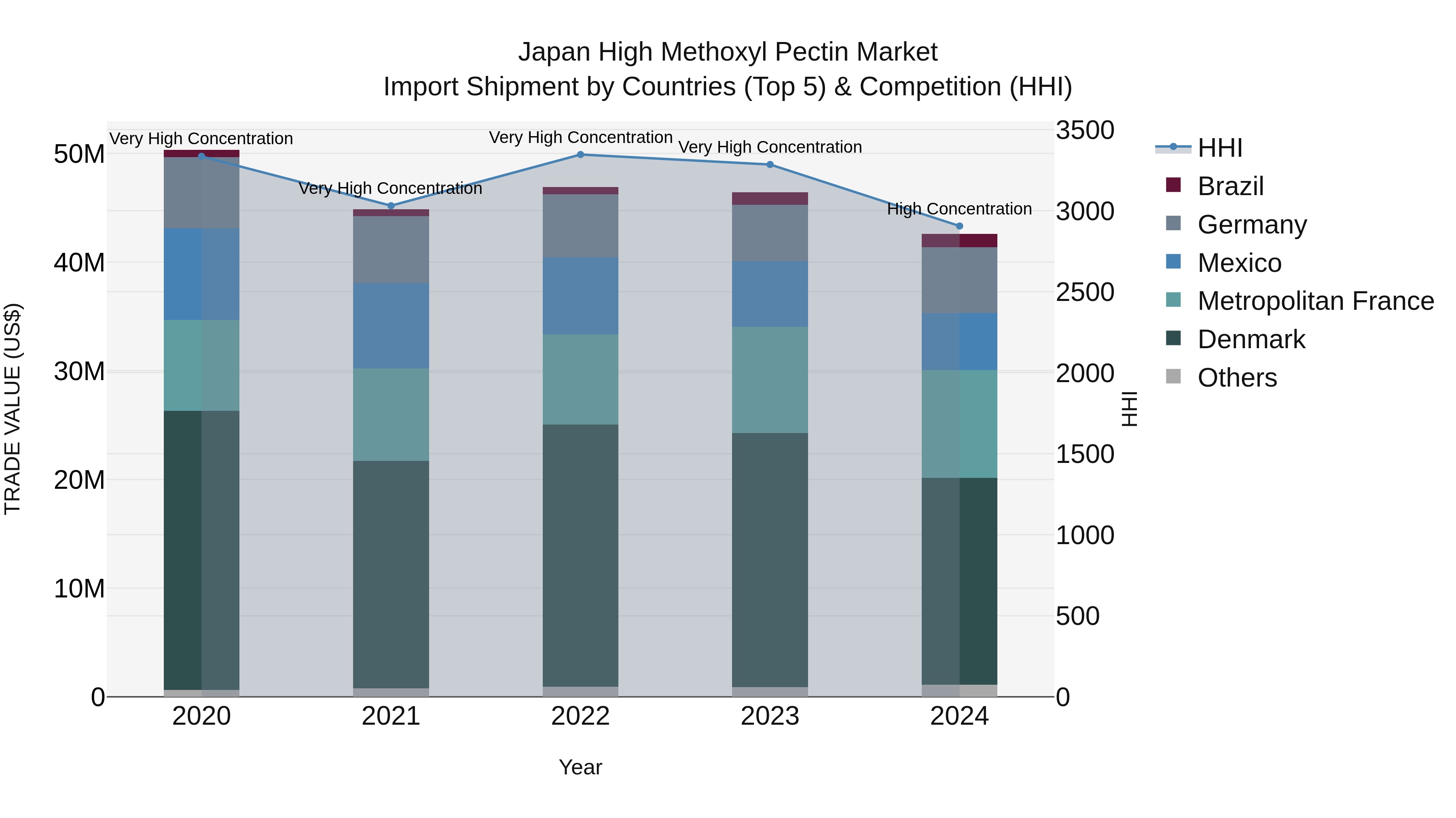 Japan High Methoxyl Pectin Market Import Shipment by Countries (Top 5) & Competition (HHI)