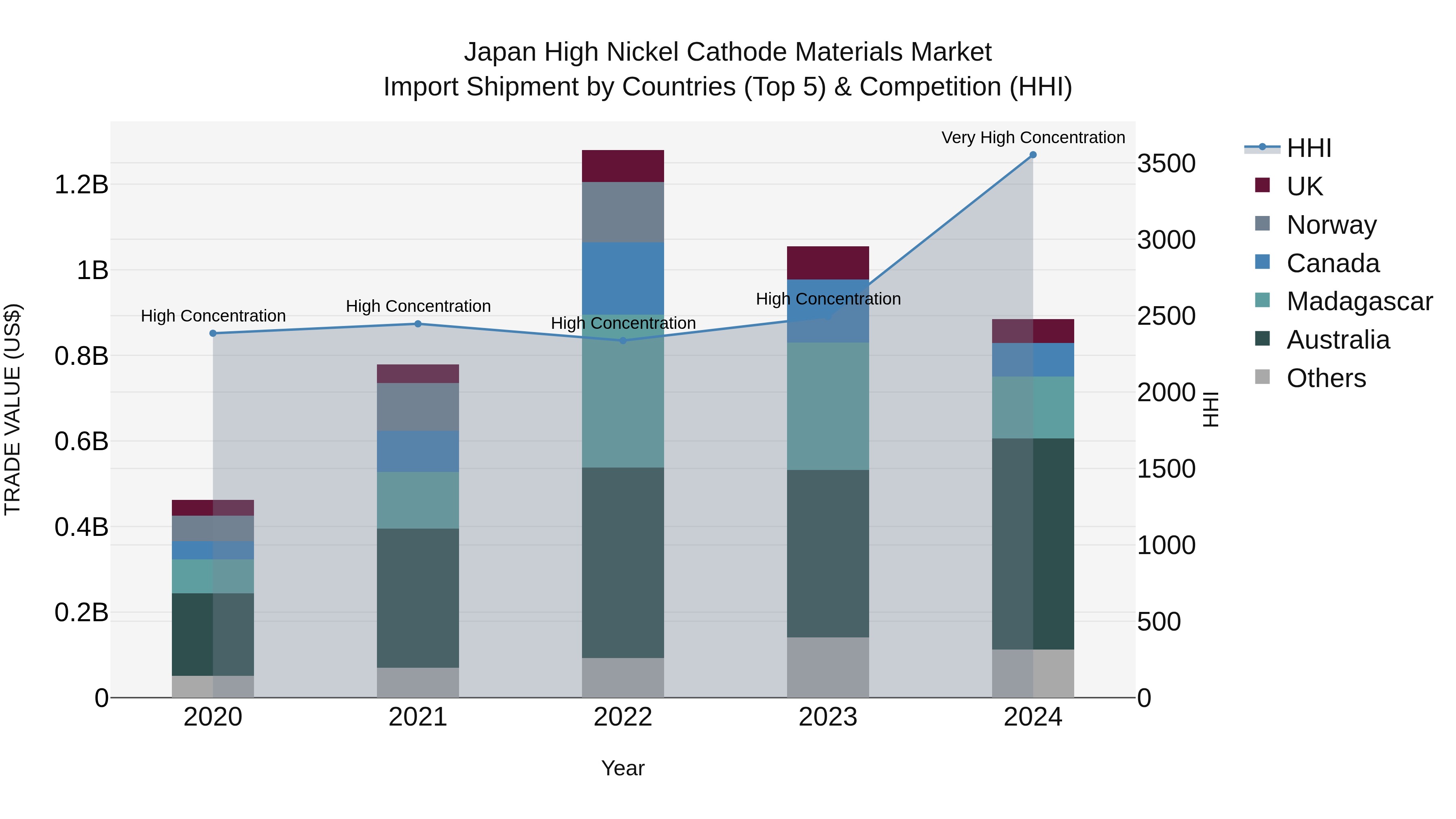 Japan High Nickel Cathode Materials Market Import Shipment by Countries (Top 5) & Competition (HHI)