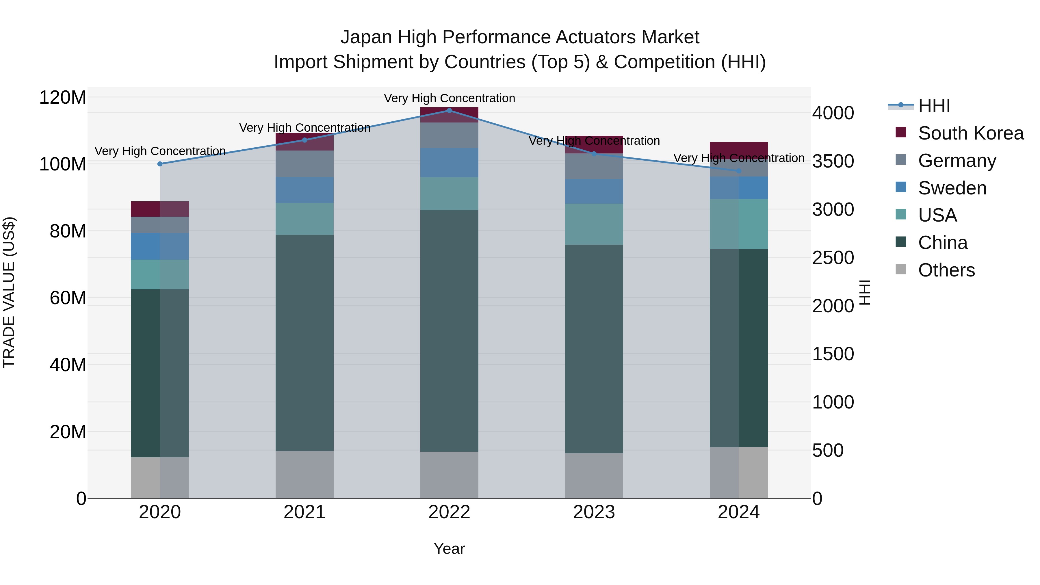 Japan High Performance Actuators Market Import Shipment by Countries (Top 5) & Competition (HHI)