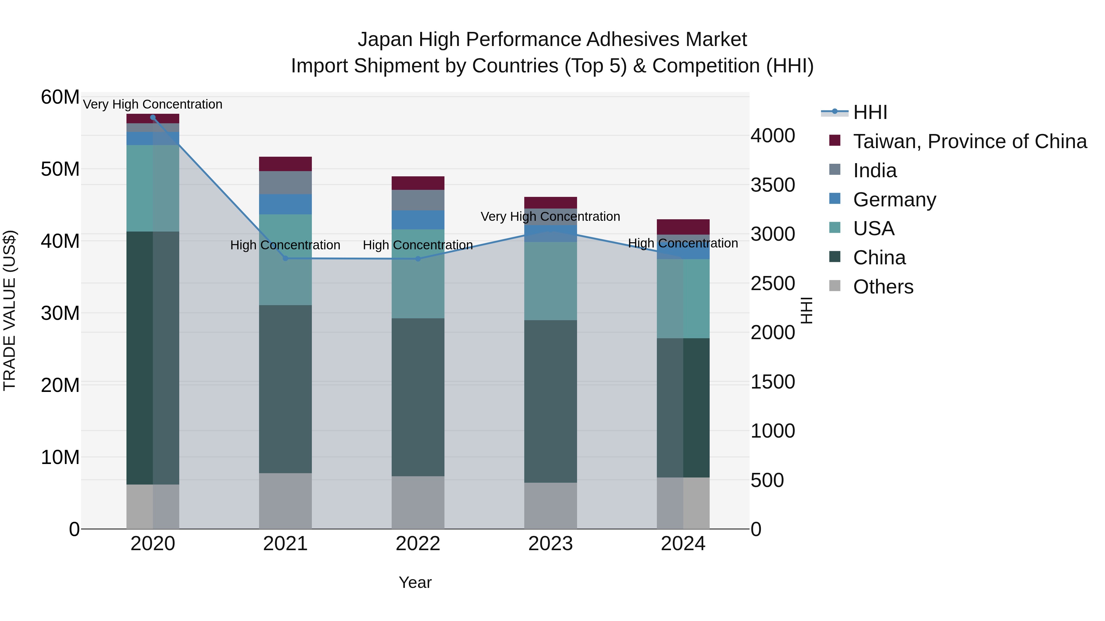 Japan High Performance Adhesives Market Import Shipment by Countries (Top 5) & Competition (HHI)