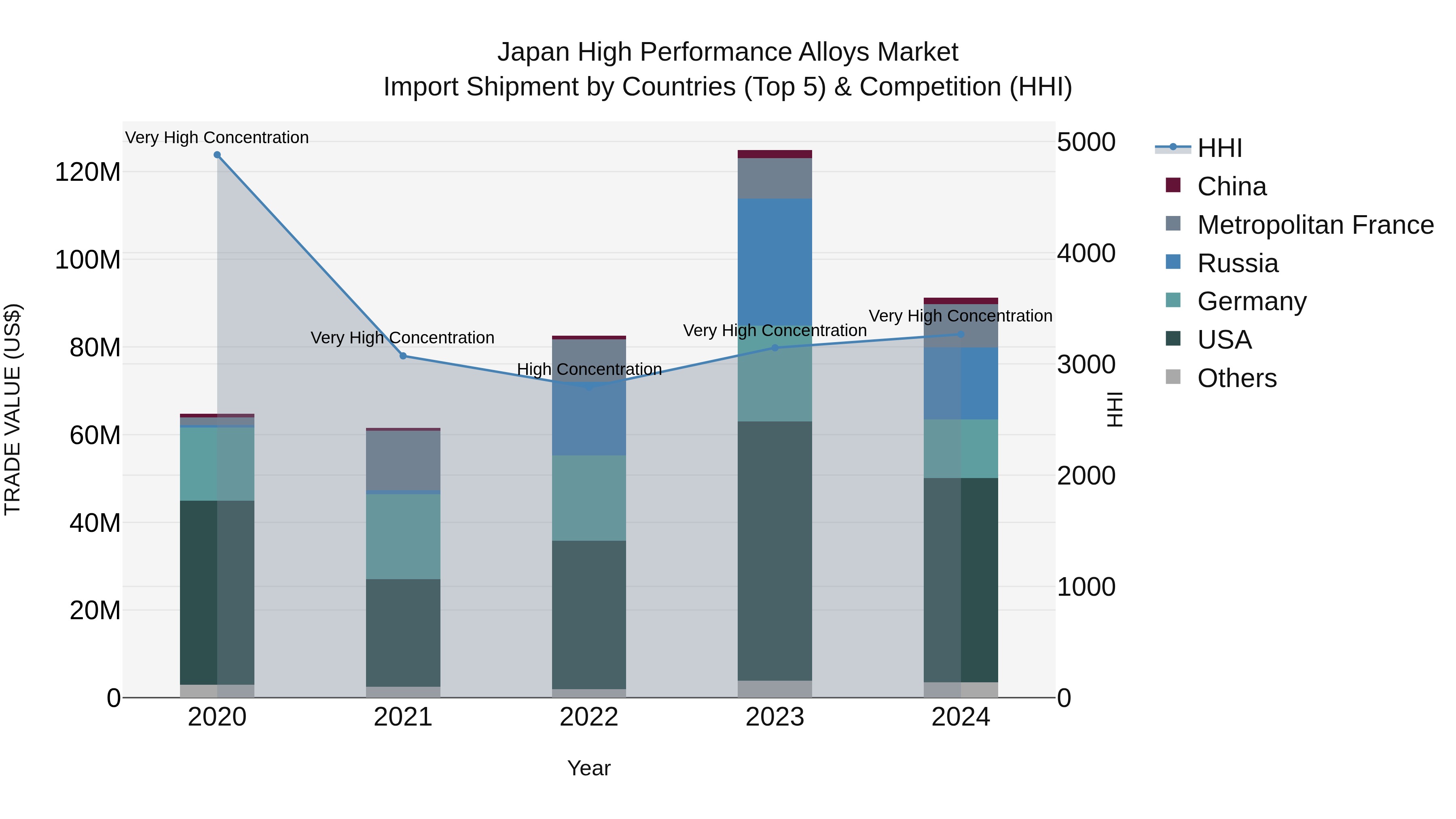 Japan High Performance Alloys Market Import Shipment by Countries (Top 5) & Competition (HHI)
