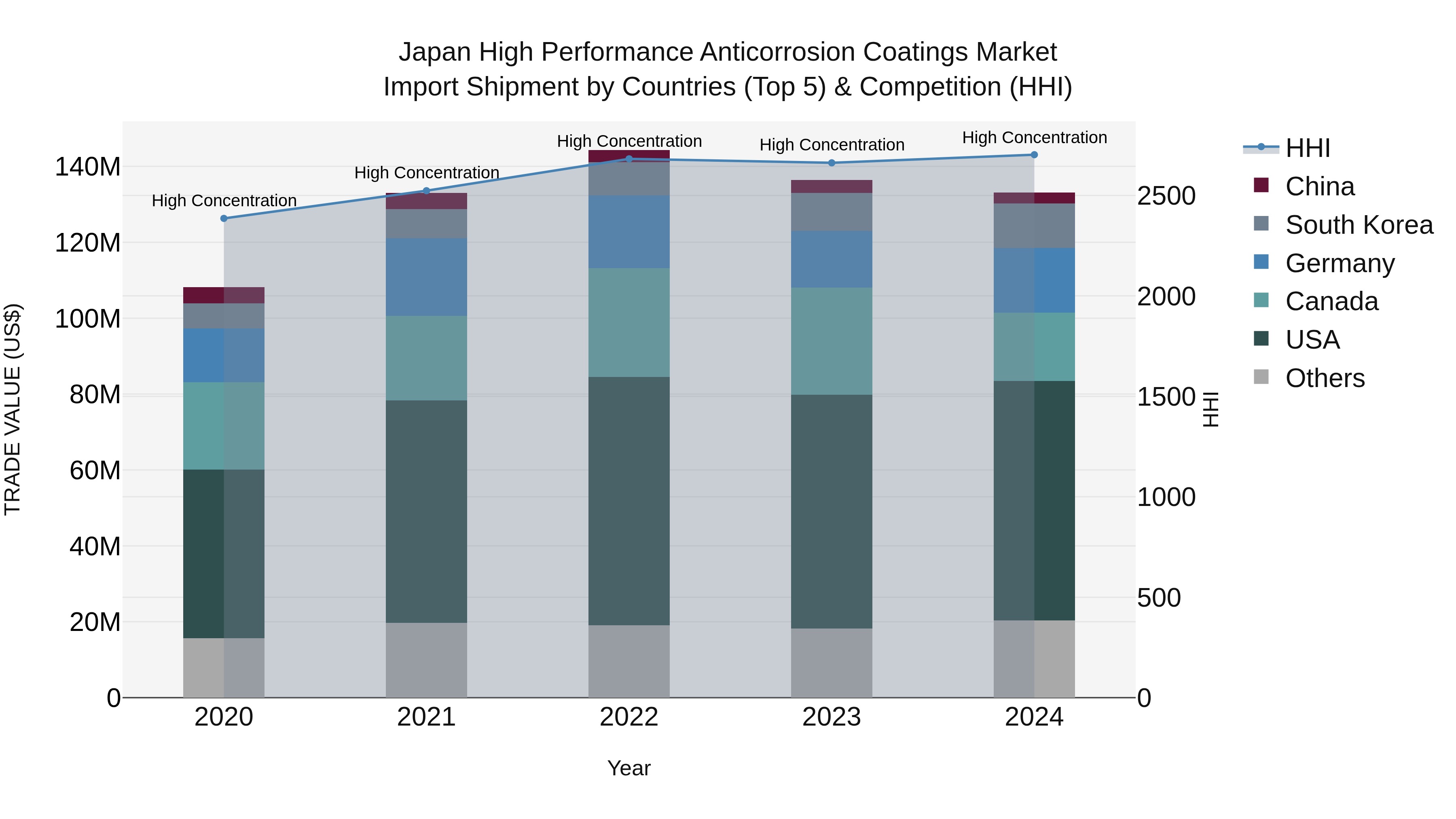 Japan High Performance Anticorrosion Coatings Market Import Shipment by Countries (Top 5) & Competition (HHI)