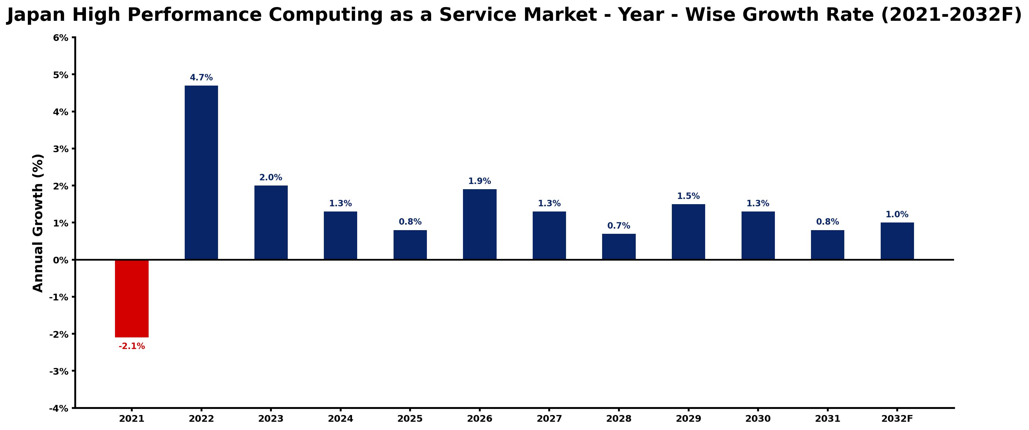 Japan High Performance Computing as a Service Market Year-wise Growth Rate and Key Drivers