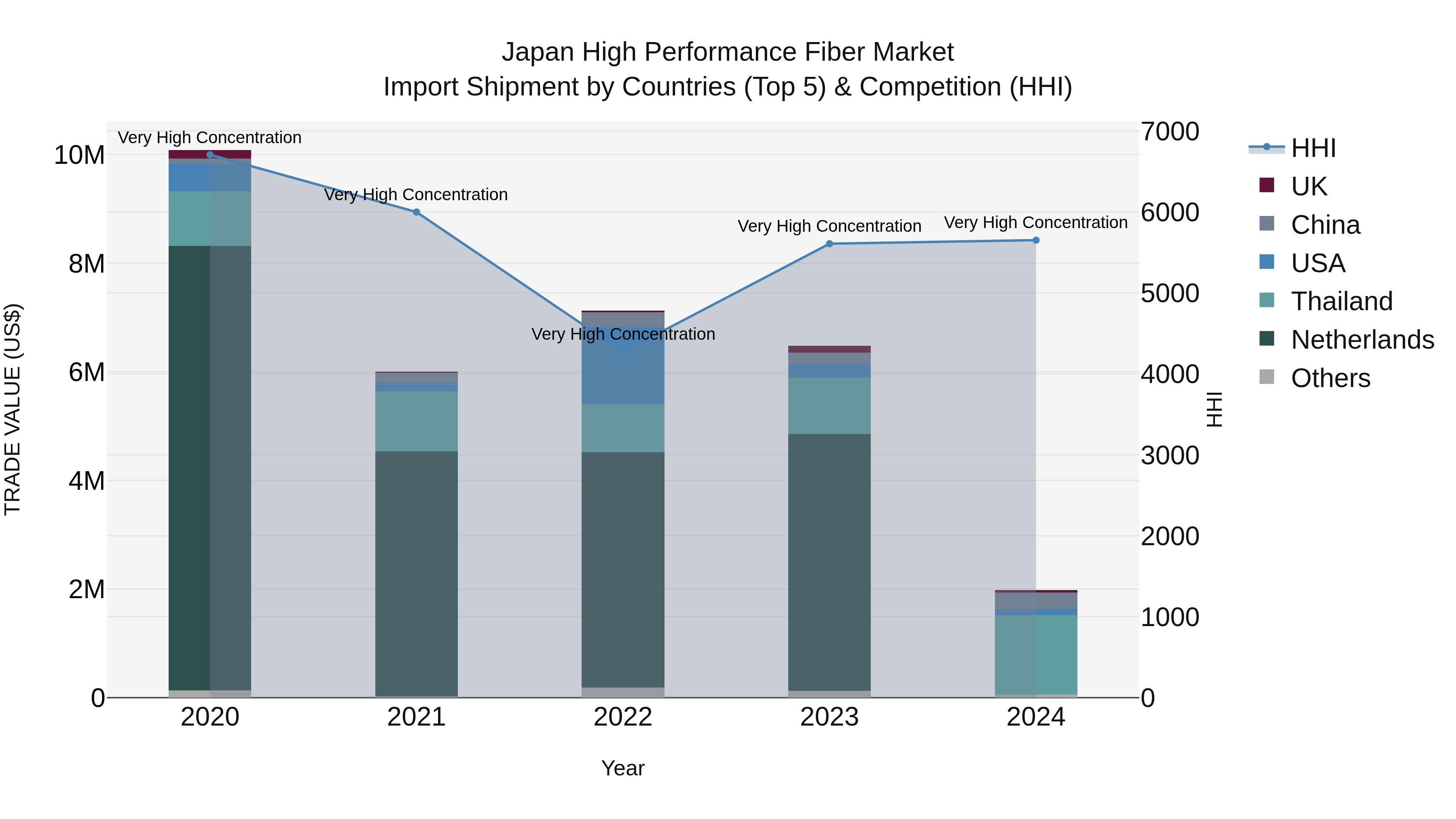 Japan High Performance Fiber Market Import Shipment by Countries (Top 5) & Competition (HHI)