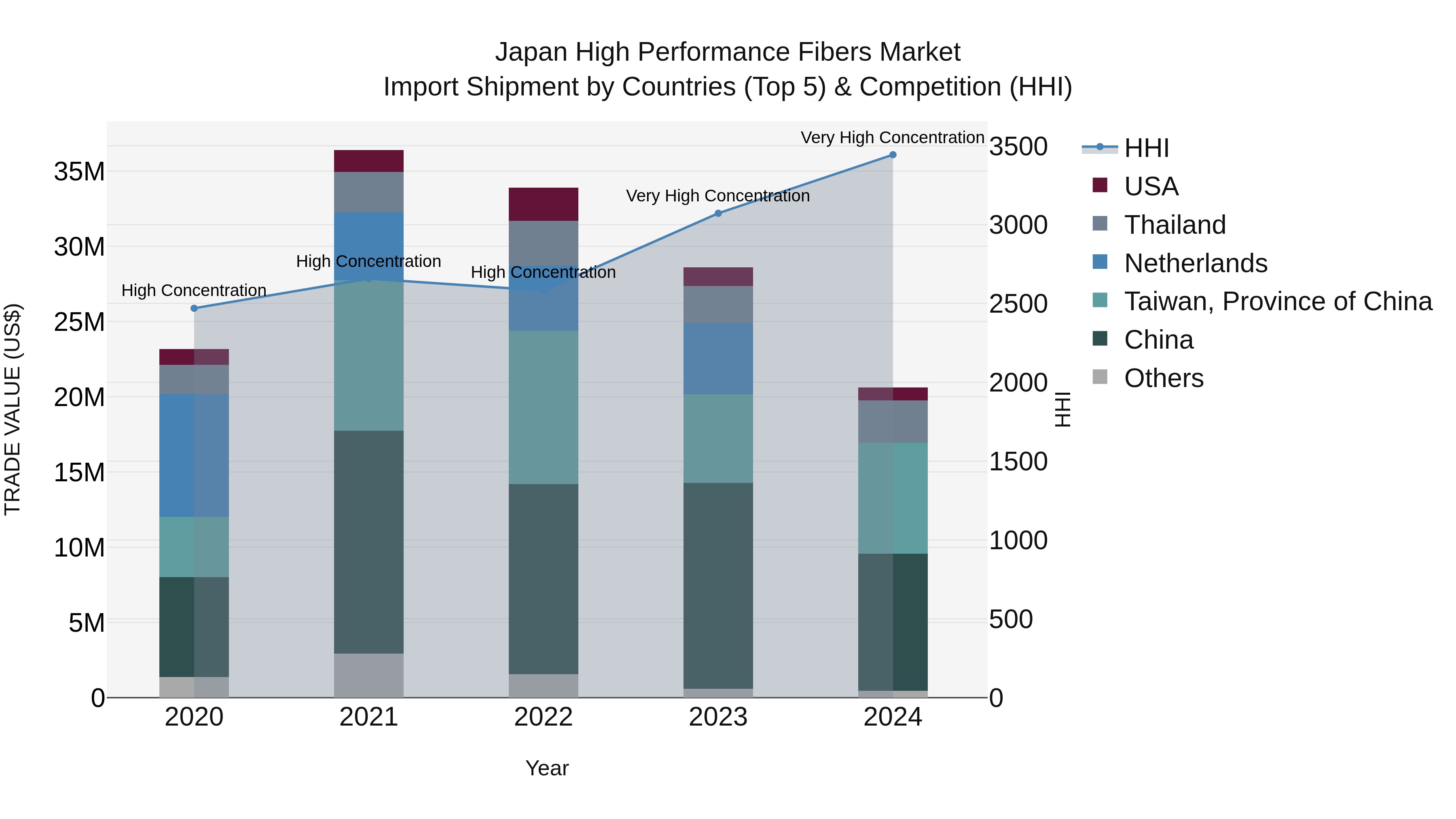 Japan High Performance Fibers Market Import Shipment by Countries (Top 5) & Competition (HHI)
