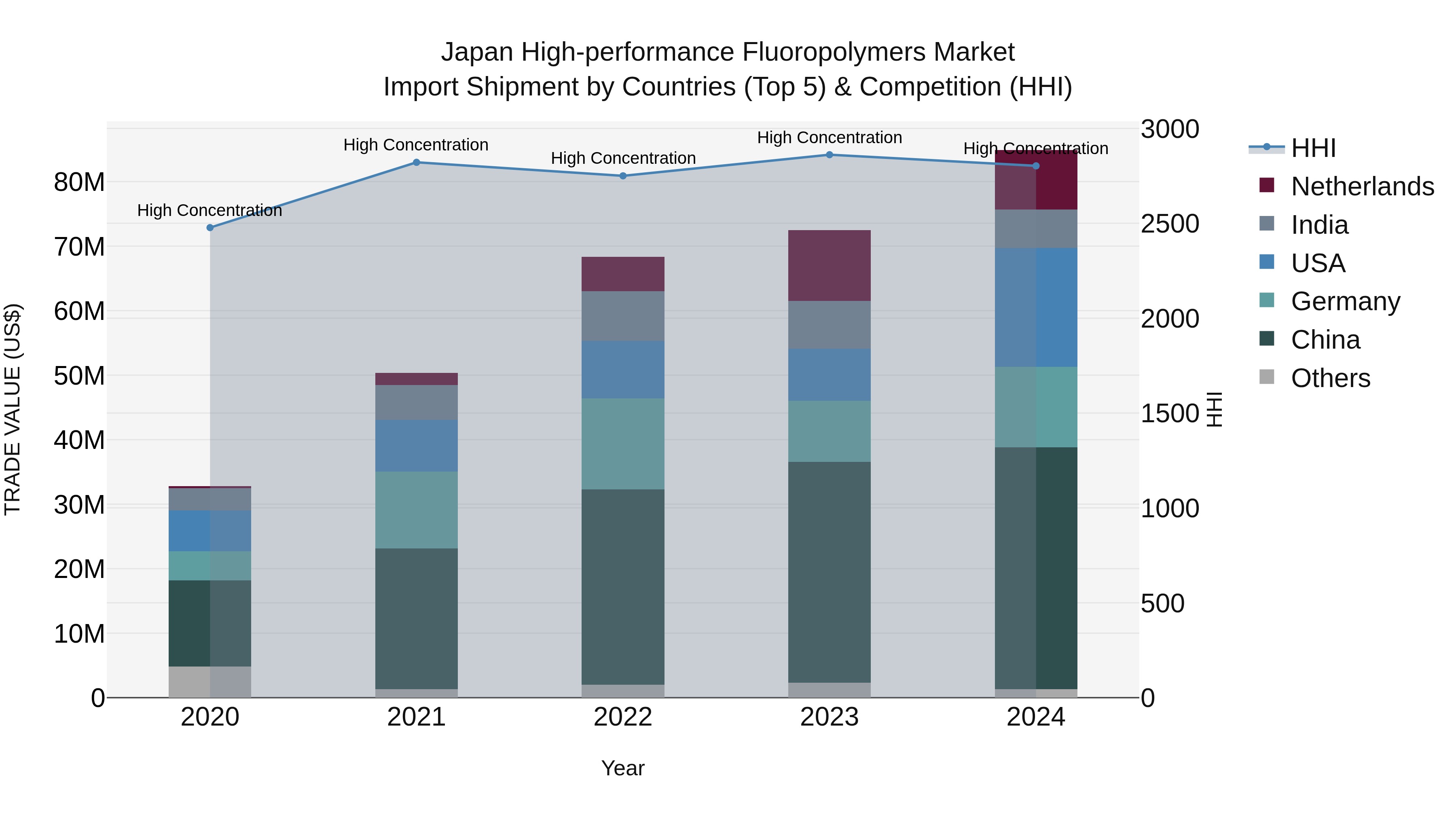 Japan High-performance Fluoropolymers Market Import Shipment by Countries (Top 5) & Competition (HHI)