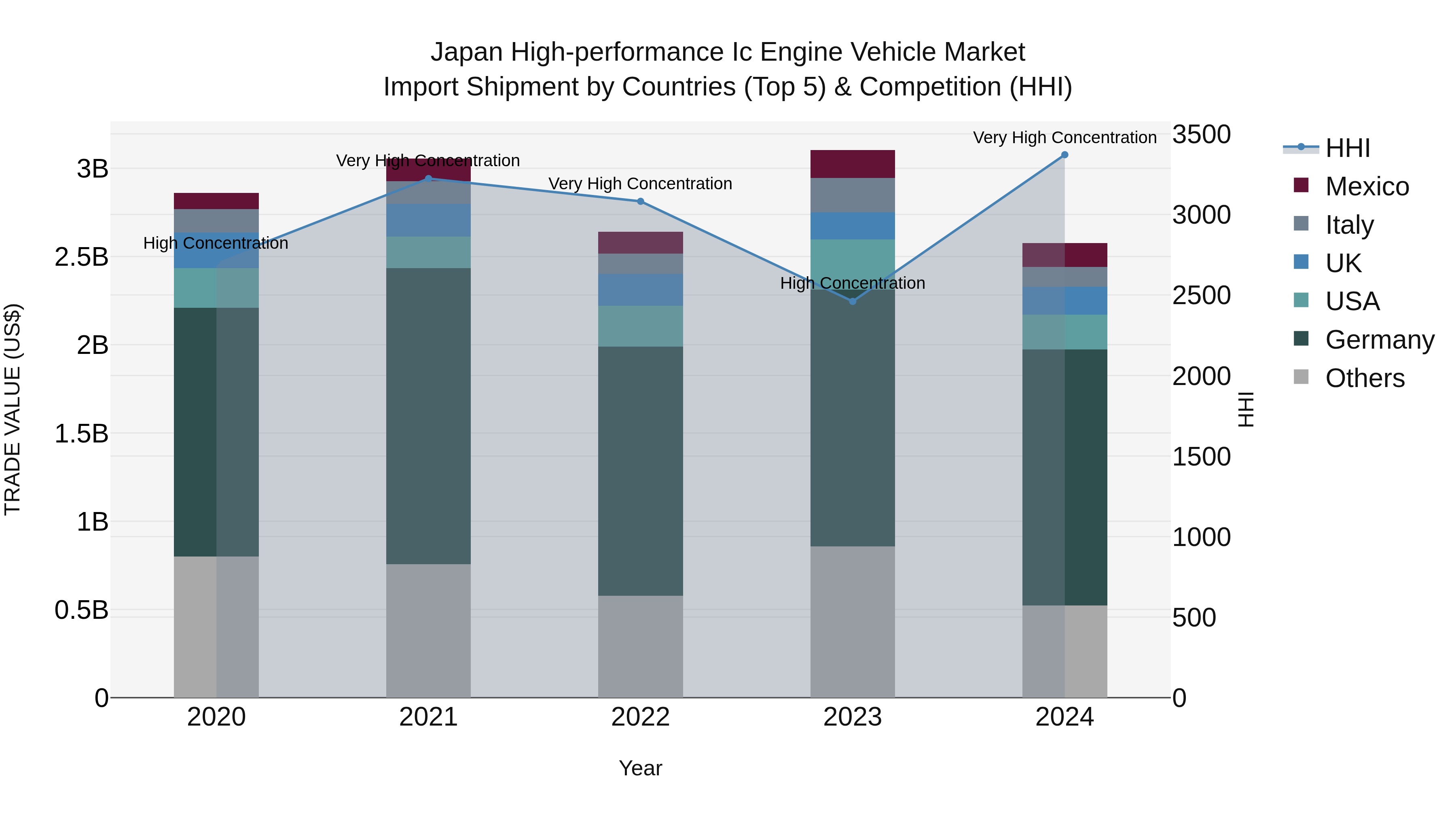 Japan High-performance Ic Engine Vehicle Market Import Shipment by Countries (Top 5) & Competition (HHI)