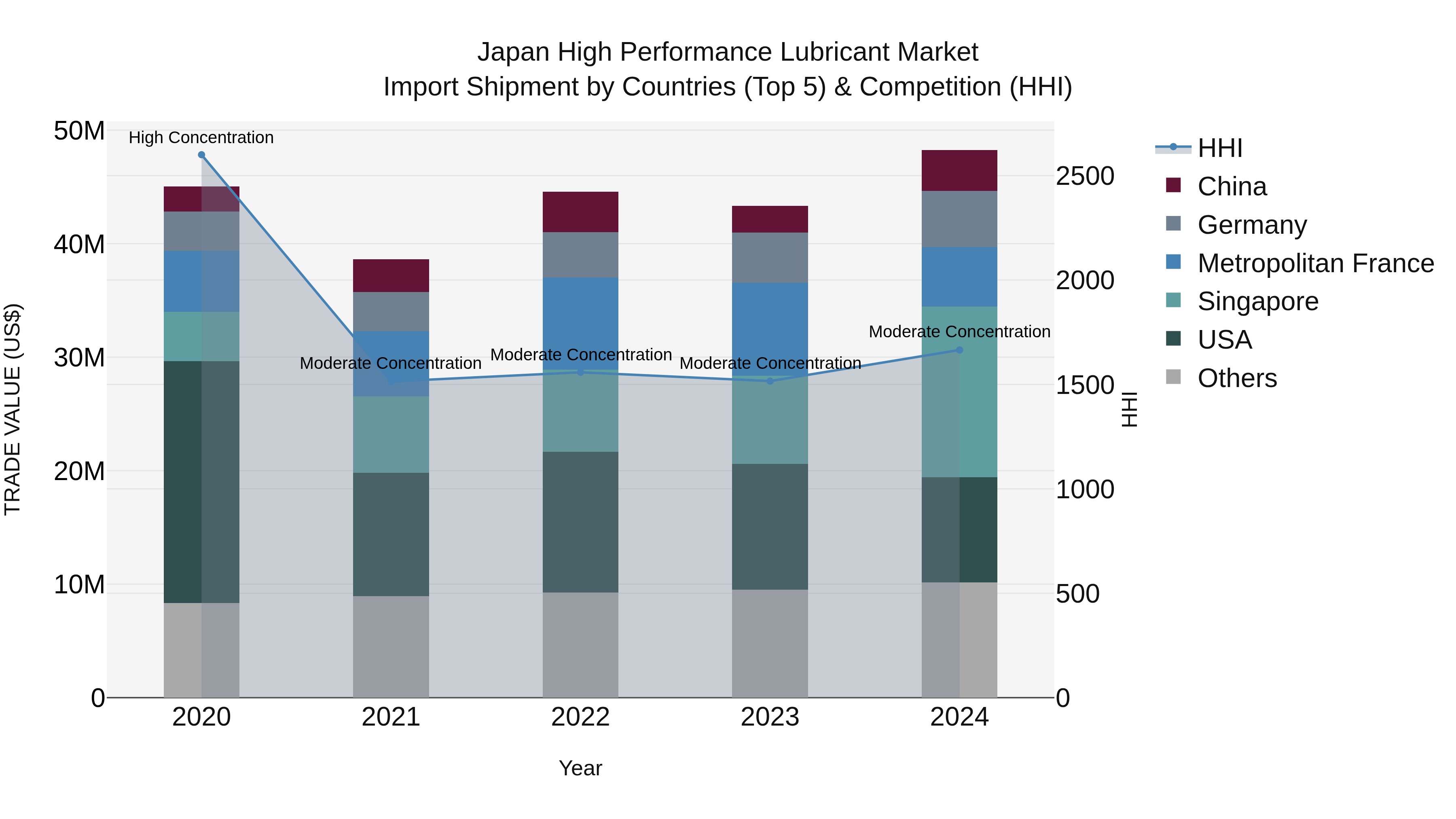 Japan High Performance Lubricant Market Import Shipment by Countries (Top 5) & Competition (HHI)