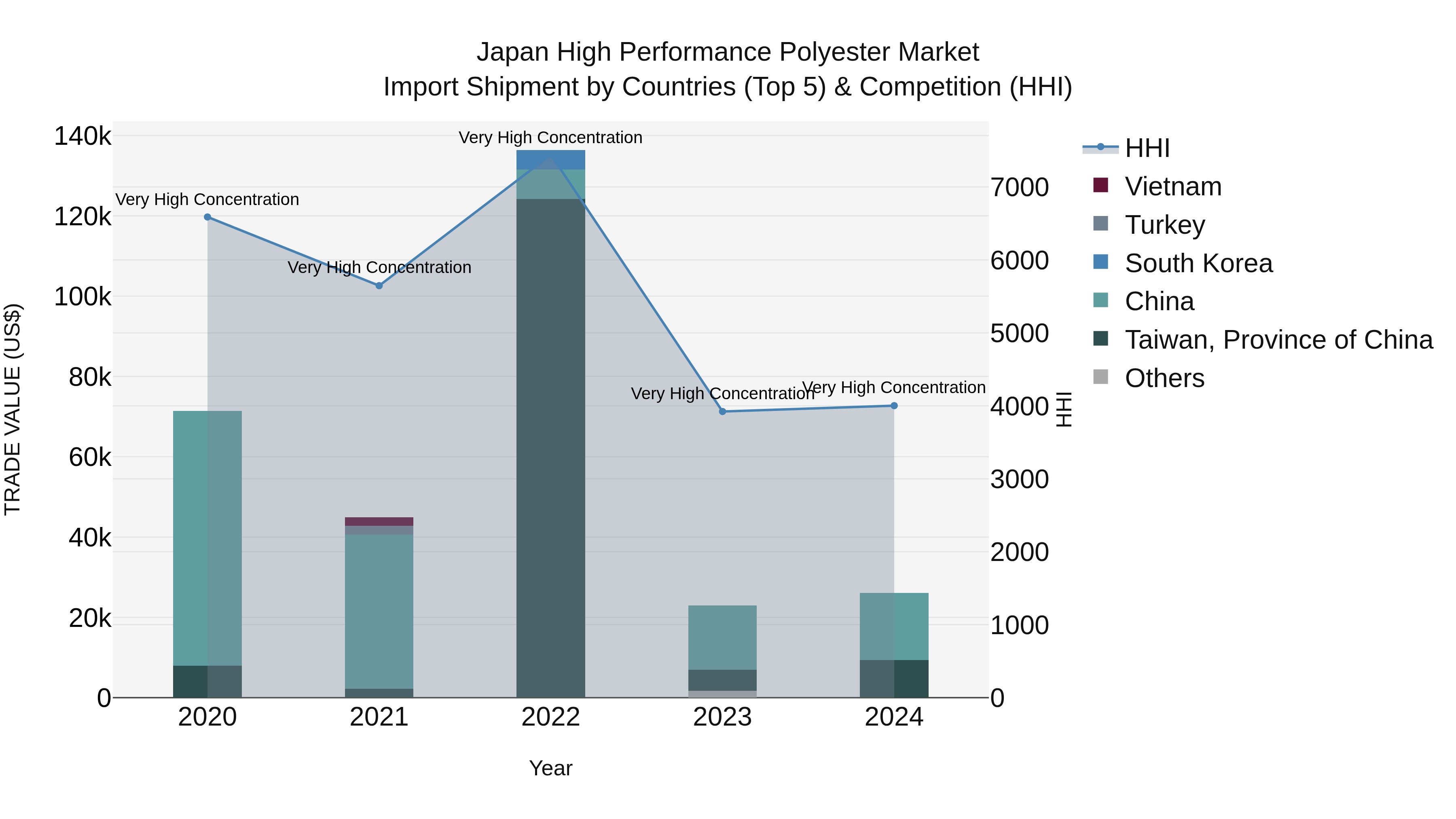 Japan High Performance Polyester Market Import Shipment by Countries (Top 5) & Competition (HHI)