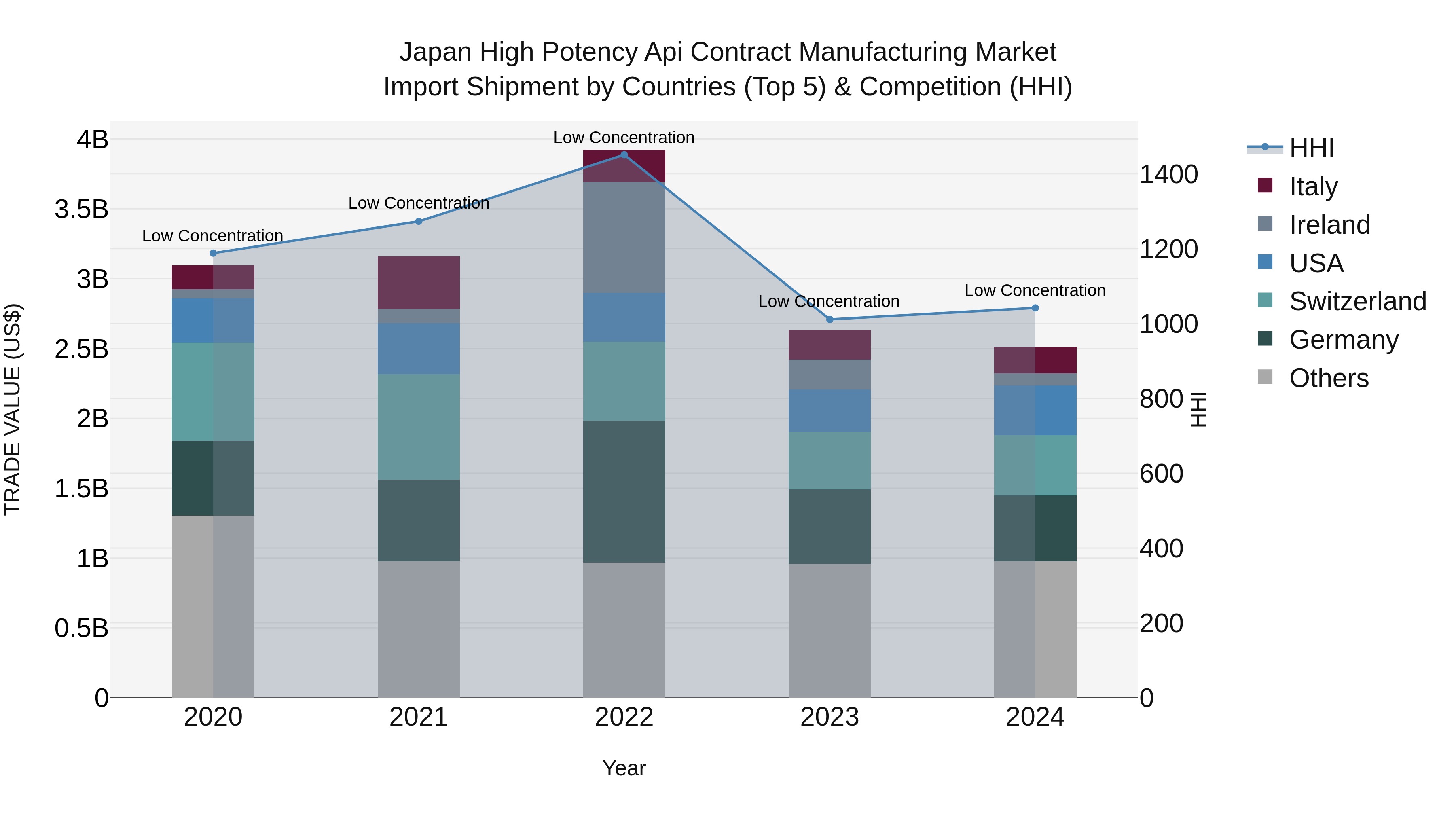 Japan High Potency Api Contract Manufacturing Market Import Shipment by Countries (Top 5) & Competition (HHI)